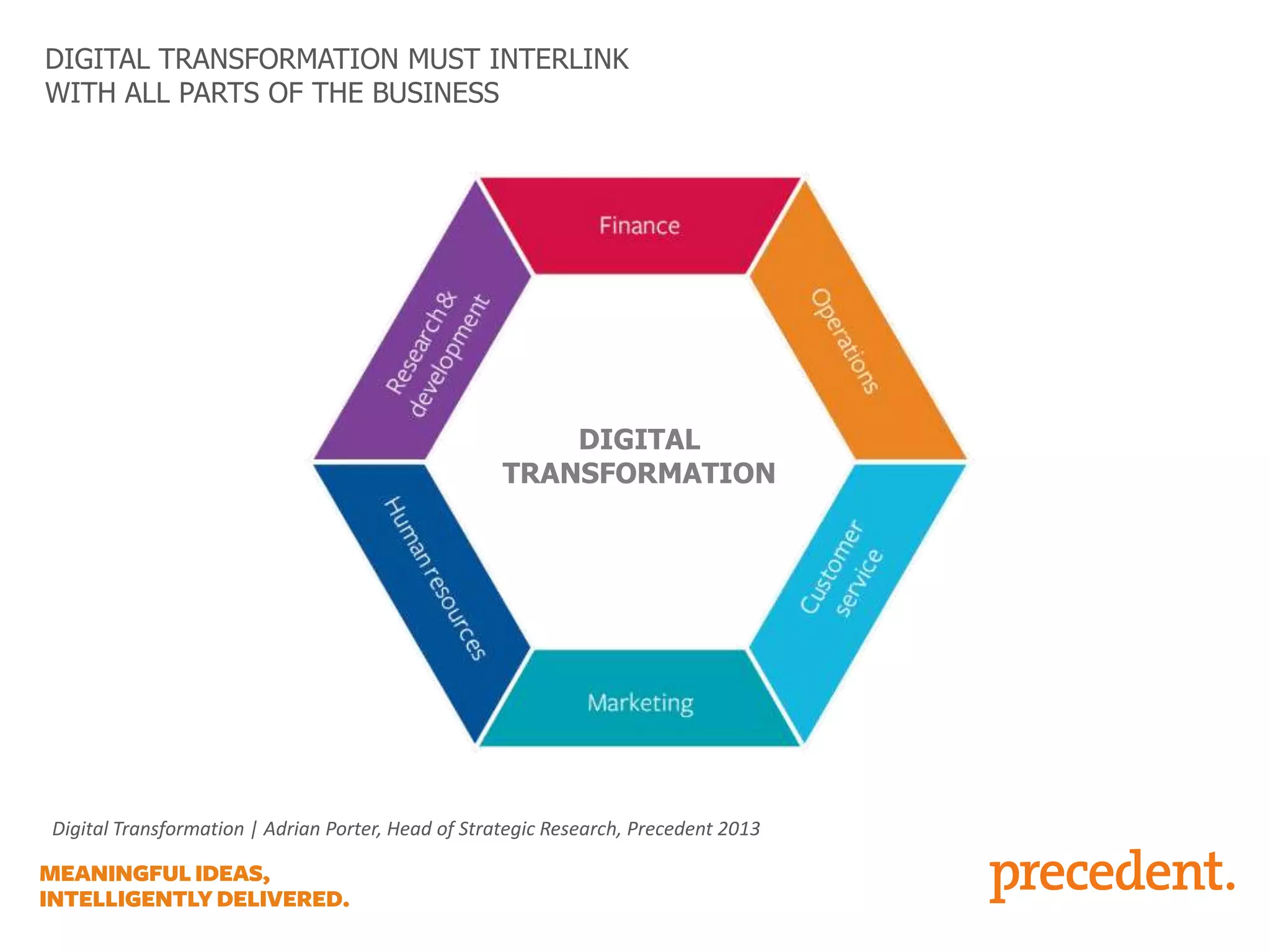 DIGITAL TRANSFORMATION MUST INTERLINK
WITH ALL PARTS OF THE BUSINESS

DIGITAL
TRANSFORMATION

Digital Transformation | Adrian Porter, Head of Strategic Research, Precedent 2013

 