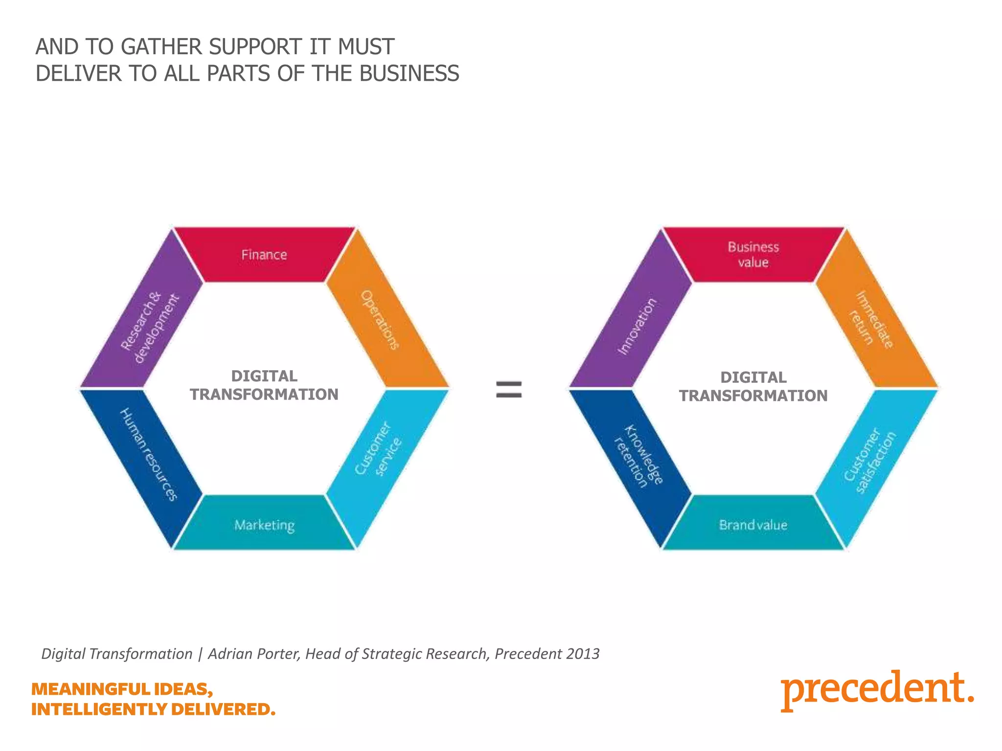 AND TO GATHER SUPPORT IT MUST
DELIVER TO ALL PARTS OF THE BUSINESS

DIGITAL
TRANSFORMATION

Digital Transformation | Adrian Porter, Head of Strategic Research, Precedent 2013

DIGITAL
TRANSFORMATION

 