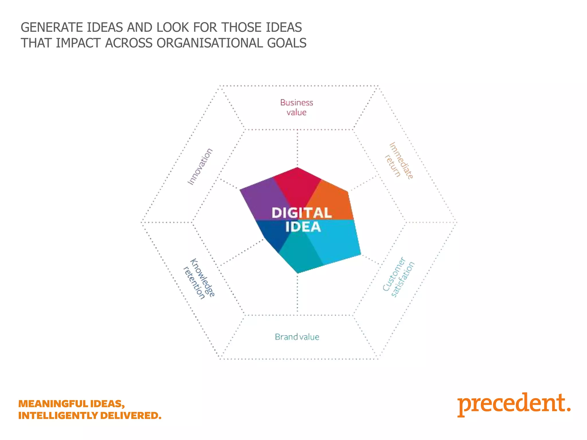 GENERATE IDEAS AND LOOK FOR THOSE IDEAS
THAT IMPACT ACROSS ORGANISATIONAL GOALS

 