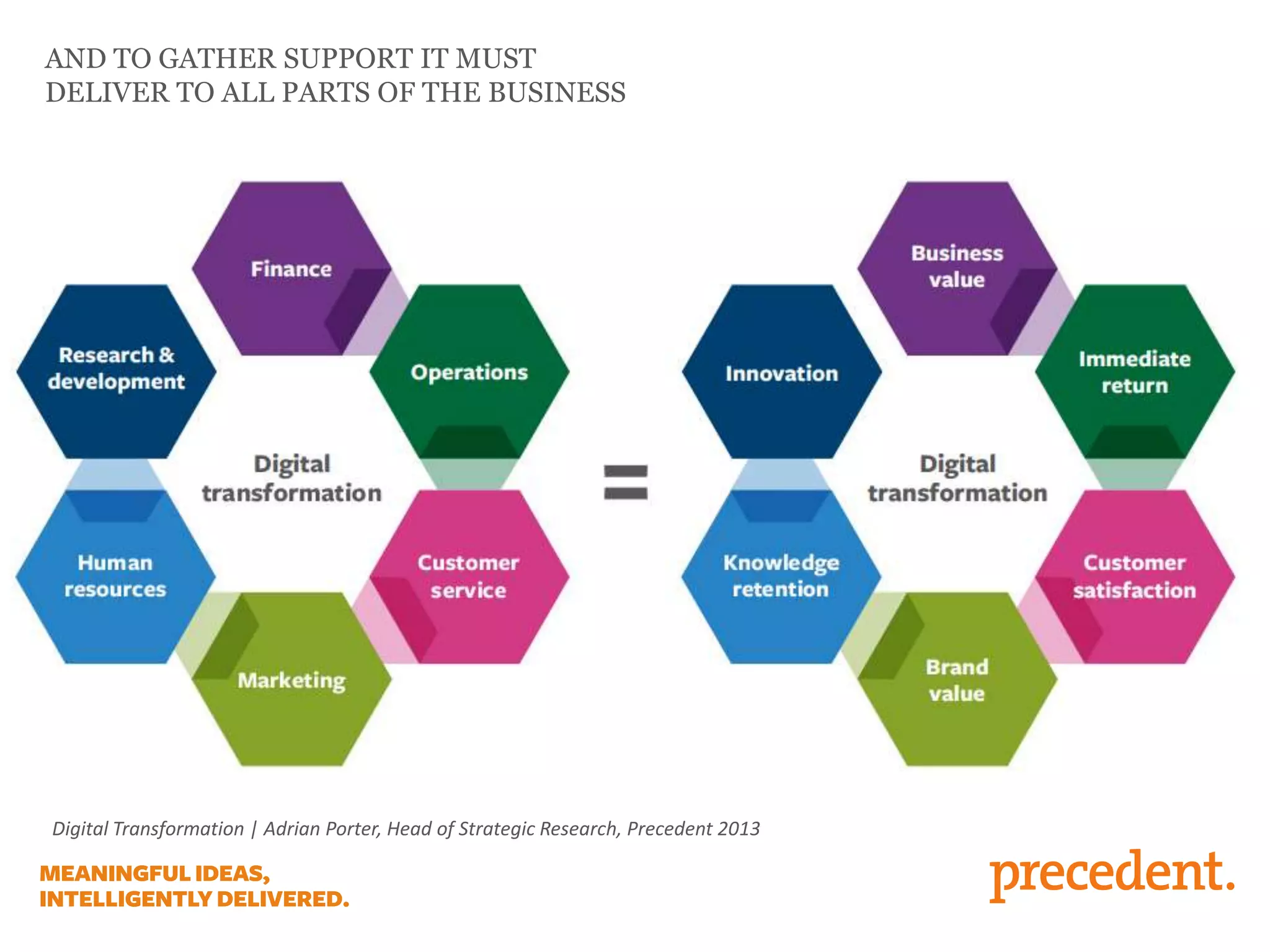 AND TO GATHER SUPPORT IT MUST
DELIVER TO ALL PARTS OF THE BUSINESS

Digital Transformation | Adrian Porter, Head of Strategic Research, Precedent 2013

 
