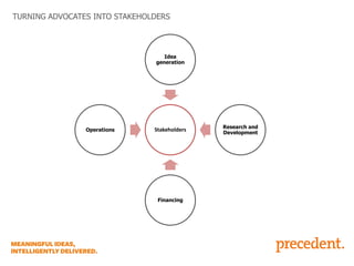 TURNING ADVOCATES INTO STAKEHOLDERS

Idea
generation

Operations

Stakeholders

Financing

Research and
Development

 