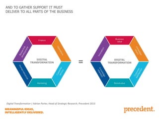AND TO GATHER SUPPORT IT MUST
DELIVER TO ALL PARTS OF THE BUSINESS

DIGITAL
TRANSFORMATION

Digital Transformation | Adrian Porter, Head of Strategic Research, Precedent 2013

DIGITAL
TRANSFORMATION

 