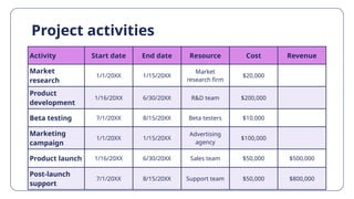 Project activities
Activity Start date End date Resource Cost Revenue
Market
research
1/1/20XX 1/15/20XX
Market
research firm
$20,000
Product
development
1/16/20XX 6/30/20XX R&D team $200,000
Beta testing 7/1/20XX 8/15/20XX Beta testers $10,000
Marketing
campaign
1/1/20XX 1/15/20XX
Advertising
agency
$100,000
Product launch 1/16/20XX 6/30/20XX Sales team $50,000 $500,000
Post-launch
support
7/1/20XX 8/15/20XX Support team $50,000 $800,000
 