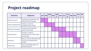 Project roadmap
Initiative Objective Jan Feb
Ma
r
Apr
Ma
y
Jun Jul
Au
g
Sep Oct
No
v
De
c
Market research
Increase brand awareness by
30% within the first year
Product development
Achieve a customer
satisfaction rate of 90%
Marketing campaign
Increase revenue by 20%
within the first year
Product launch
Achieve a customer
satisfaction rate of 90% within
the first year
Expansion
Reduce costs by 15% within the
first year by expanding the
product
Partnership
Reach profitability within 18
months of launch
 