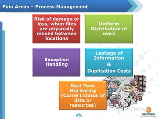 Pain Areas – Process Management

           Risk of damage or
            loss, when files         Uniform
             are physically       Distribution of
            moved between              work
               locations


                                    Leakage of
               Exception           Information
               Handling                   &
                                Duplication Costs


                         Real Time
                        Monitoring
                     (Current status of
                          data or
                        resources)

                            6
 
