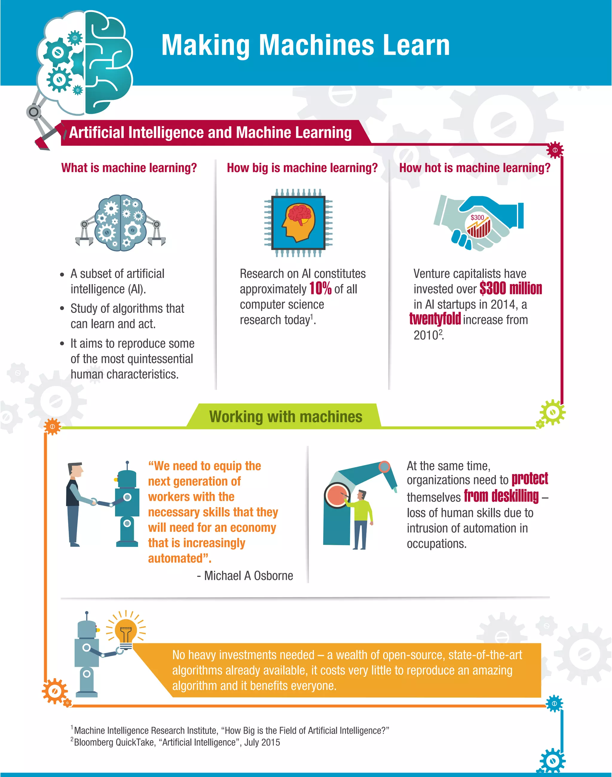 Working with machines
Making Machines Learn
“We need to equip the
next generation of
workers with the
necessary skills that they
will need for an economy
that is increasingly
automated”.
At the same time,
organizations need to protect
themselves from deskilling –
loss of human skills due to
intrusion of automation in
occupations.
No heavy investments needed – a wealth of open-source, state-of-the-art
algorithms already available, it costs very little to reproduce an amazing
algorithm and it beneﬁts everyone.
Artiﬁcial Intelligence and Machine Learning
Machine Intelligence Research Institute, “How Big is the Field of Artiﬁcial Intelligence?”
Bloomberg QuickTake, “Artiﬁcial Intelligence”, July 20152
1
$300
1
Research on AI constitutes
approximately of all
computer science
research today .
10%
2
Venture capitalists have
invested over
in AI startups in 2014, a
increase from
2010 .
$300 million
twentyfold
- Michael A Osborne
A subset of artiﬁcial
intelligence (AI).
Study of algorithms that
can learn and act.
It aims to reproduce some
of the most quintessential
human characteristics.
What is machine learning? How big is machine learning? How hot is machine learning?
 