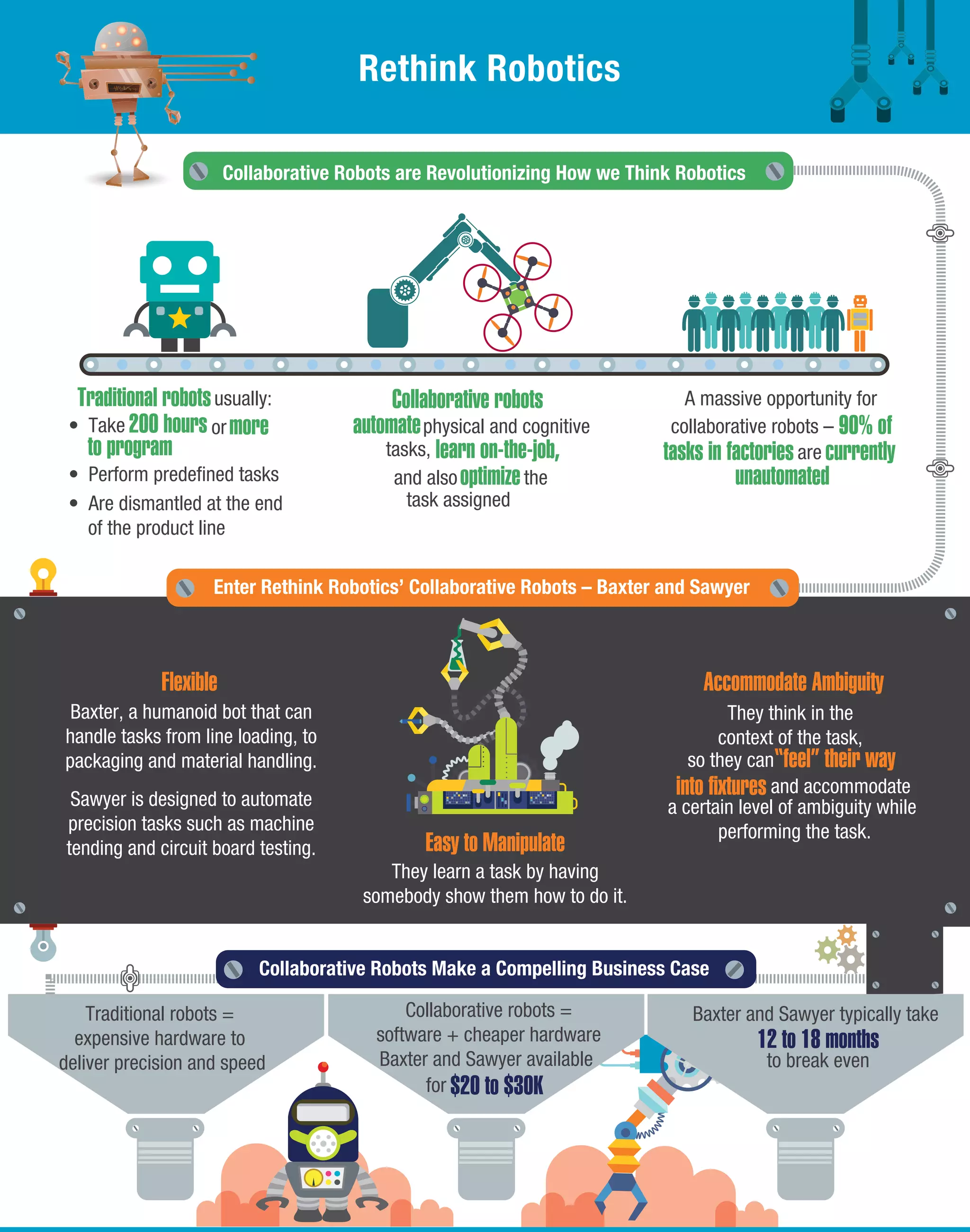 Rethink Robotics
Flexible
Easy to Manipulate
Traditional robots Collaborative robots
90% of
tasks in factories currently
unautomated
automate
learn on-the-job,
optimize
200 hours more
to program
Accommodate Ambiguity
Collaborative Robots are Revolutionizing How we Think Robotics
Enter Rethink Robotics’ Collaborative Robots – Baxter and Sawyer
Collaborative Robots Make a Compelling Business Case
Baxter, a humanoid bot that can
handle tasks from line loading, to
packaging and material handling.
Sawyer is designed to automate
precision tasks such as machine
tending and circuit board testing.
They learn a task by having
somebody show them how to do it.
usually: A massive opportunity for
are
collaborative robots –physical and cognitive
tasks,
and also the
task assigned
or• Take
• Perform predeﬁned tasks
• Are dismantled at the end
of the product line
They think in the
context of the task,
a certain level of ambiguity while
performing the task.
“feel” their wayso they can
and accommodate
$20 to $30K
Traditional robots =
expensive hardware to
deliver precision and speed
Collaborative robots =
software + cheaper hardware
Baxter and Sawyer available
12 to 18 months
Baxter and Sawyer typically take
to break even
for
 