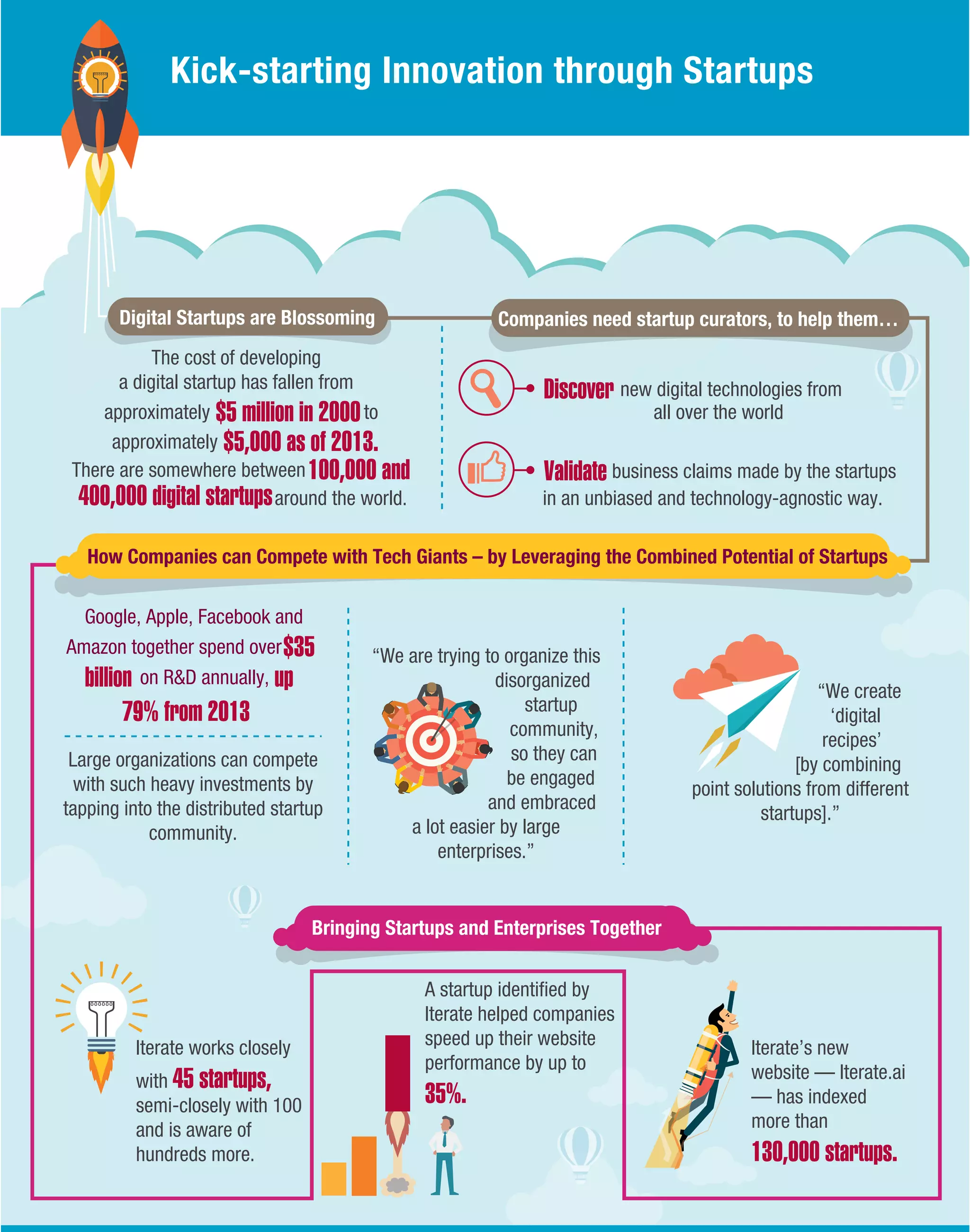 Kick-starting Innovation through Startups
A startup identiﬁed by
Iterate helped companies
speed up their website
performance by up to
35%.
The cost of developing
a digital startup has fallen from
approximately to$5 million in 2000
approximately $5,000 as of 2013.
100,000 and
400,000 digital startups
There are somewhere between
around the world.
• Discover
• Validate
new digital technologies from
business claims made by the startups
in an unbiased and technology-agnostic way.
all over the world
Iterate’s new
website — Iterate.ai
— has indexed
more than
130,000 startups.
Google, Apple, Facebook and
Amazon together spend over
on R&D annually,
$35
79% from 2013
billion up
Large organizations can compete
with such heavy investments by
tapping into the distributed startup
community.
“We are trying to organize this
disorganized
startup
community,
so they can
be engaged
and embraced
a lot easier by large
enterprises.”
“We create
‘digital
recipes’
[by combining
point solutions from different
startups].”
Bringing Startups and Enterprises Together
How Companies can Compete with Tech Giants – by Leveraging the Combined Potential of Startups
Digital Startups are Blossoming
Iterate works closely
with 45 startups,
semi-closely with 100
and is aware of
hundreds more.
Companies need startup curators, to help them…
 