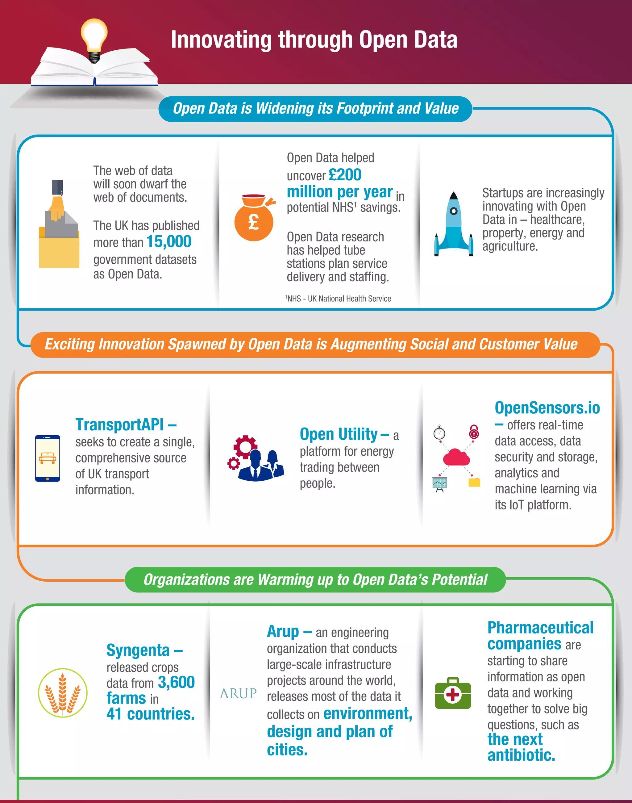 The web of data
will soon dwarf the
web of documents.
The UK has published
more than 15,000
government datasets
as Open Data.
TransportAPI –
seeks to create a single,
comprehensive source
of UK transport
information.
Open Utility – a
platform for energy
trading between
people.
OpenSensors.io
– offers real-time
data access, data
security and storage,
analytics and
machine learning via
its IoT platform.
Syngenta –
released crops
data from 3,600
farms in
41 countries.
Arup – an engineering
organization that conducts
large-scale infrastructure
projects around the world,
releases most of the data it
collects on environment,
design and plan of
cities.
Pharmaceutical
companies are
starting to share
information as open
data and working
together to solve big
questions, such as
the next
antibiotic.
Open Data helped
uncover £200
million per year in
potential NHS1
savings.
Open Data research
has helped tube
stations plan service
delivery and stafﬁng.
Startups are increasingly
innovating with Open
Data in – healthcare,
property, energy and
agriculture.
Innovating through Open Data
Organizations are Warming up to Open Data’s Potential
£
Open Data is Widening its Footprint and Value
Exciting Innovation Spawned by Open Data is Augmenting Social and Customer Value
1
NHS - UK National Health Service
 