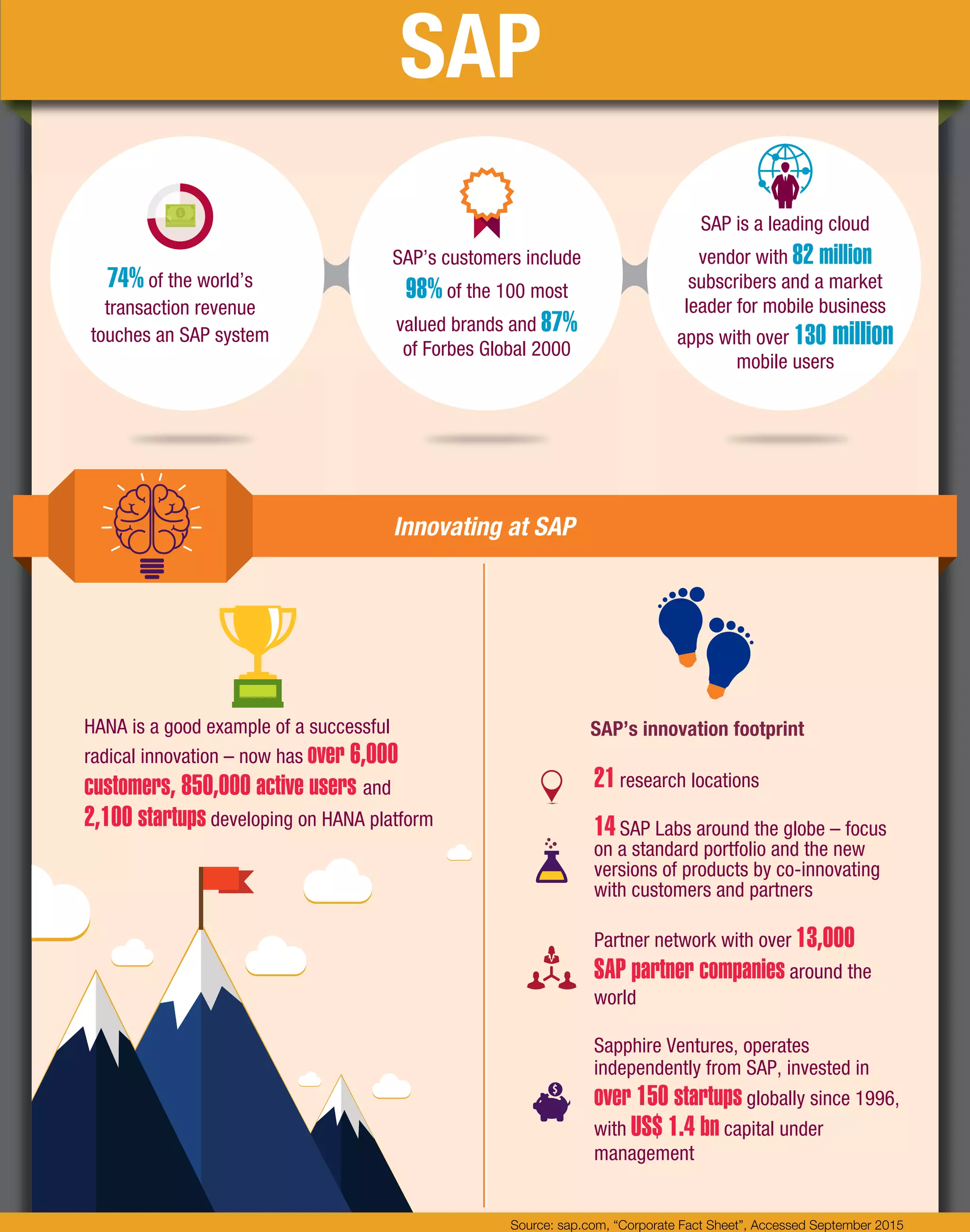 74% of the world’s
transaction revenue
touches an SAP system
SAP’s customers include
98% of the 100 most
valued brands and 87%
of Forbes Global 2000
SAP is a leading cloud
vendor with 82 million
subscribers and a market
leader for mobile business
apps with over 130 million
mobile users
Innovating at SAP
HANA is a good example of a successful
radical innovation – now has over 6,000
customers, 850,000 active users and
2,100 startups developing on HANA platform
SAP’s innovation footprint
21 research locations
14 SAP Labs around the globe – focus
on a standard portfolio and the new
versions of products by co-innovating
with customers and partners
Partner network with over 13,000
SAP partner companies around the
world
Sapphire Ventures, operates
independently from SAP, invested in
over 150 startups globally since 1996,
with US$ 1.4 bn capital under
management
Source: sap.com, “Corporate Fact Sheet”, Accessed September 2015
SAP
 