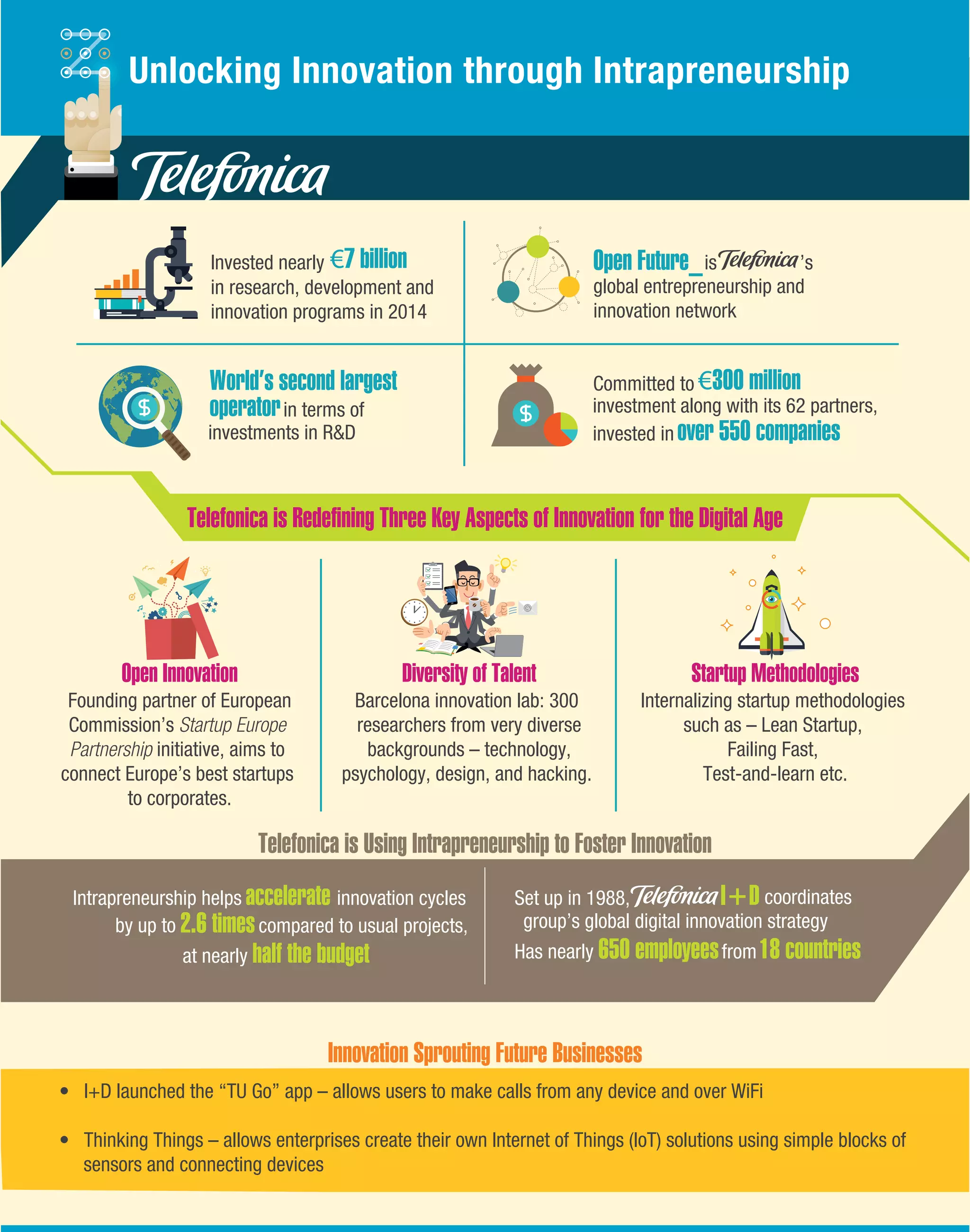 Unlocking Innovation through Intrapreneurship
Founding partner of European
Commission’s Startup Europe
Partnership initiative, aims to
connect Europe’s best startups
to corporates.
Barcelona innovation lab: 300
researchers from very diverse
backgrounds – technology,
psychology, design, and hacking.
• I+D launched the “TU Go” app – allows users to make calls from any device and over WiFi
• Thinking Things – allows enterprises create their own Internet of Things (IoT) solutions using simple blocks of
sensors and connecting devices
Internalizing startup methodologies
such as – Lean Startup,
Failing Fast,
Test-and-learn etc.
innovation cycles
by up to
at nearly
compared to usual projects,
Set up in 1988,
group’s global digital innovation strategy
Has nearly from
coordinatesIntrapreneurship helps
Invested nearly €
in research, development and
innovation programs in 2014
global entrepreneurship and
innovation network
is ’s
Committed to €
investment along with its 62 partners,
invested in
in terms of
investments in R&D
 