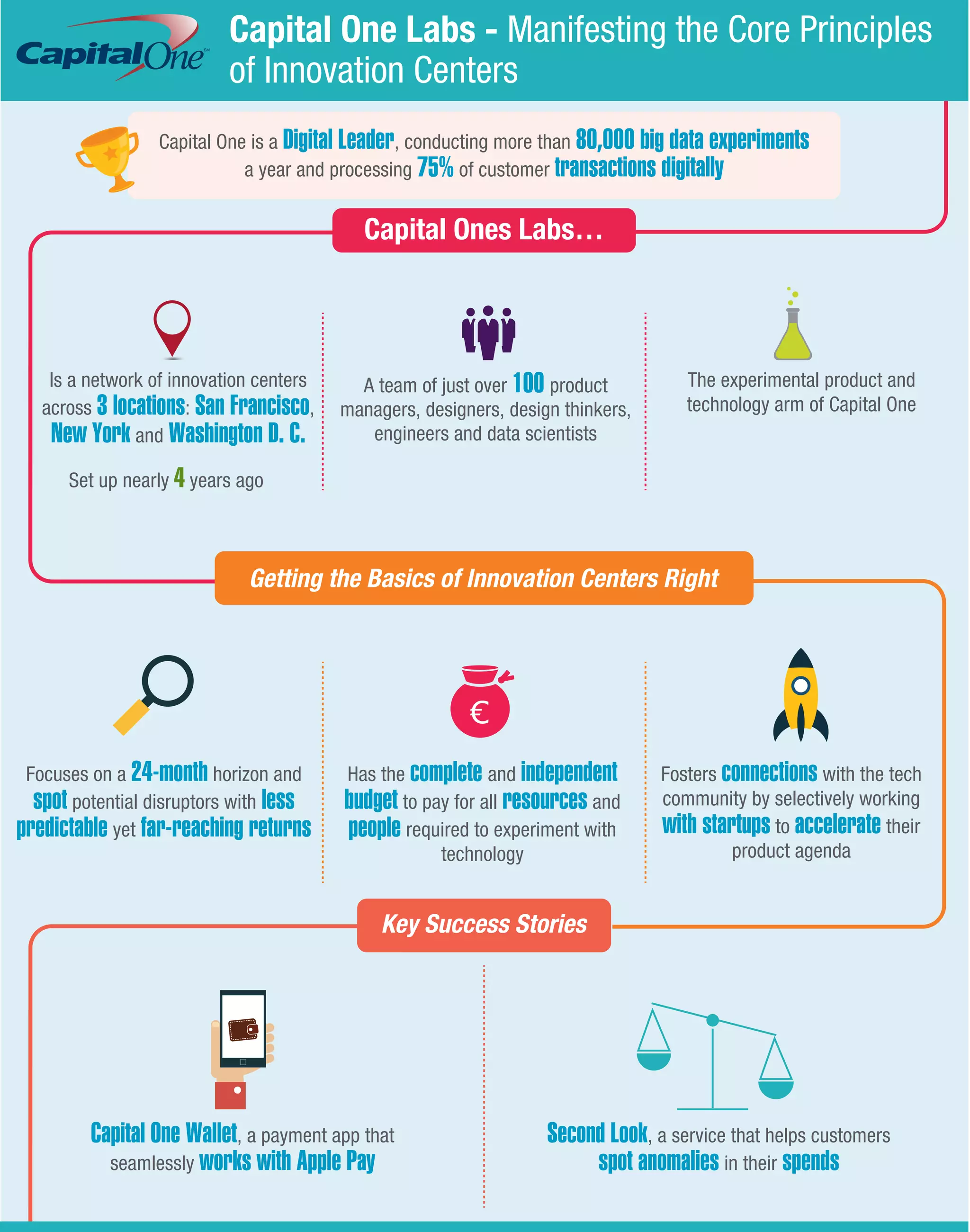 Is a network of innovation centers
across 3 locations: San Francisco,
New York and Washington D. C.
A team of just over 100 product
managers, designers, design thinkers,
engineers and data scientists
The experimental product and
technology arm of Capital One
Second Look, a service that helps customers
spot anomalies in their spends
Capital One Wallet, a payment app that
seamlessly works with Apple Pay
Focuses on a 24-month horizon and
spot potential disruptors with less
predictable yet far-reaching returns
Has the complete and independent
budget to pay for all resources and
people required to experiment with
technology
Fosters connections with the tech
community by selectively working
with startups to accelerate their
product agenda
Capital One is a Digital Leader, conducting more than 80,000 big data experiments
a year and processing 75% of customer transactions digitally
Capital Ones Labs…
Capital One Labs - Manifesting the Core Principles
of Innovation Centers
Getting the Basics of Innovation Centers Right
Key Success Stories
Set up nearly 4 years ago
 