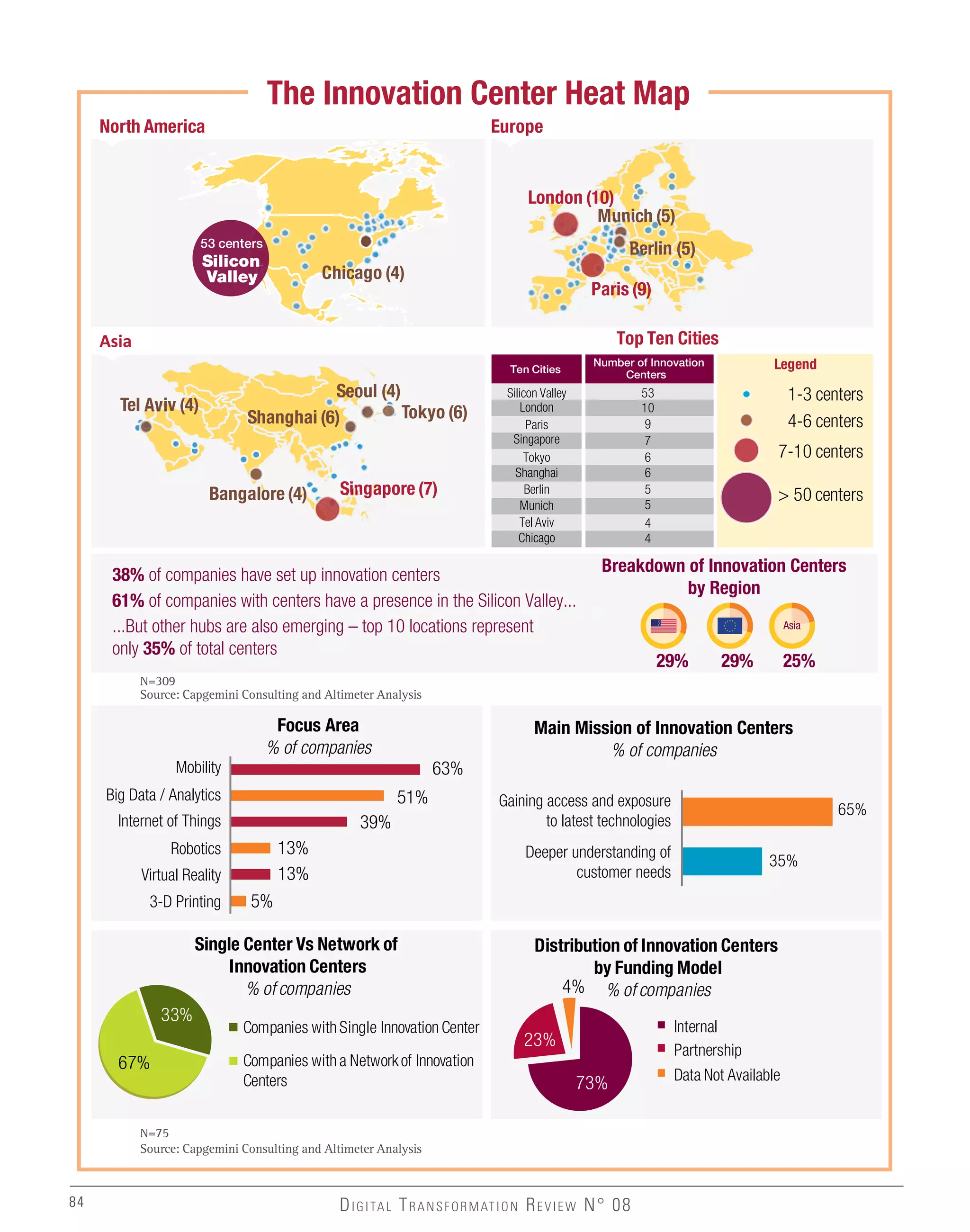 84 DIGITAL TRANSFORMATION REVIEW N° 0884
Asia
London (10)
Paris (9)
Berlin (5)
Munich (5)
53 centers
Silicon
Valley Chicago (4)
North America Europe
Legend
Top Ten Cities
7-10 centers
4-6 centers
1-3 centers
Top
> 50 centers
Silicon Valley 53
London 10
Paris 9
Singapore 7
Tokyo 6
Shanghai 6
Berlin 5
Munich 5
Tel Aviv 4
Chicago 4
Ten Cities
Number of Innovation
Centers
Singapore (7)
Tokyo (6)Shanghai (6)
Bangalore (4)
Seoul (4)
Tel Aviv (4)
Focus Area
% of companies
63%
51%
39%
13%
13%
5%
Mobility
Big Data / Analytics
Internet of Things
Robotics
Virtual Reality
3-D Printing
Main Mission of Innovation Centers
% of companies
35%
Gaining access and exposure
to latest technologies
Deeper understanding of
customer needs
65%
Single Center Vs Network of
Innovation Centers
% of companies
67%
33%
Companies with Single Innovation Center
Companies with a Networkof Innovation
Centers
Distribution of Innovation Centers
by Funding Model
% of companies4%
23%
73%
Internal
Partnership
Data Not Available
38% of companies have set up innovation centers
61% of companies with centers have a presence in the Silicon Valley...
...But other hubs are also emerging – top 10 locations represent
only 35% of total centers
Breakdown of Innovation Centers
by Region
29%
Asia
25%29%
The Innovation Center Heat Map
N=309
Source: Capgemini Consulting and Altimeter Analysis
N=75
Source: Capgemini Consulting and Altimeter Analysis
 