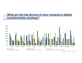 Digital Transformation ROI Survey From Wipro Digital Slide 5