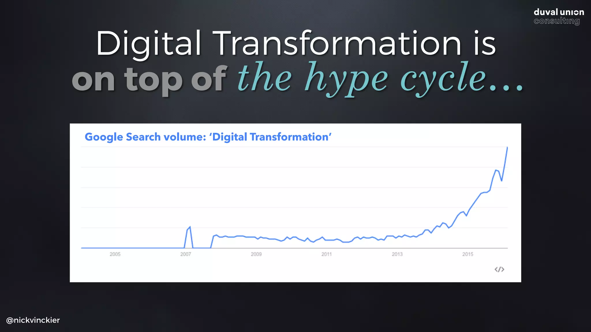Digital Transformation is
@nickvinckier
the hype cycle…on top of
Google Search volume: ‘Digital Transformation’
 