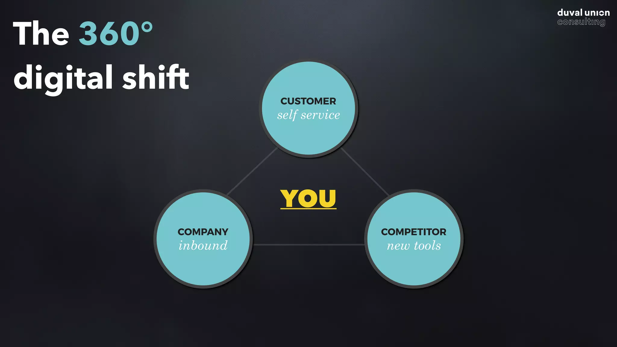 CUSTOMER
self service
COMPANY
inbound
COMPETITOR
new tools
YOU
The 360°
digital shift
 