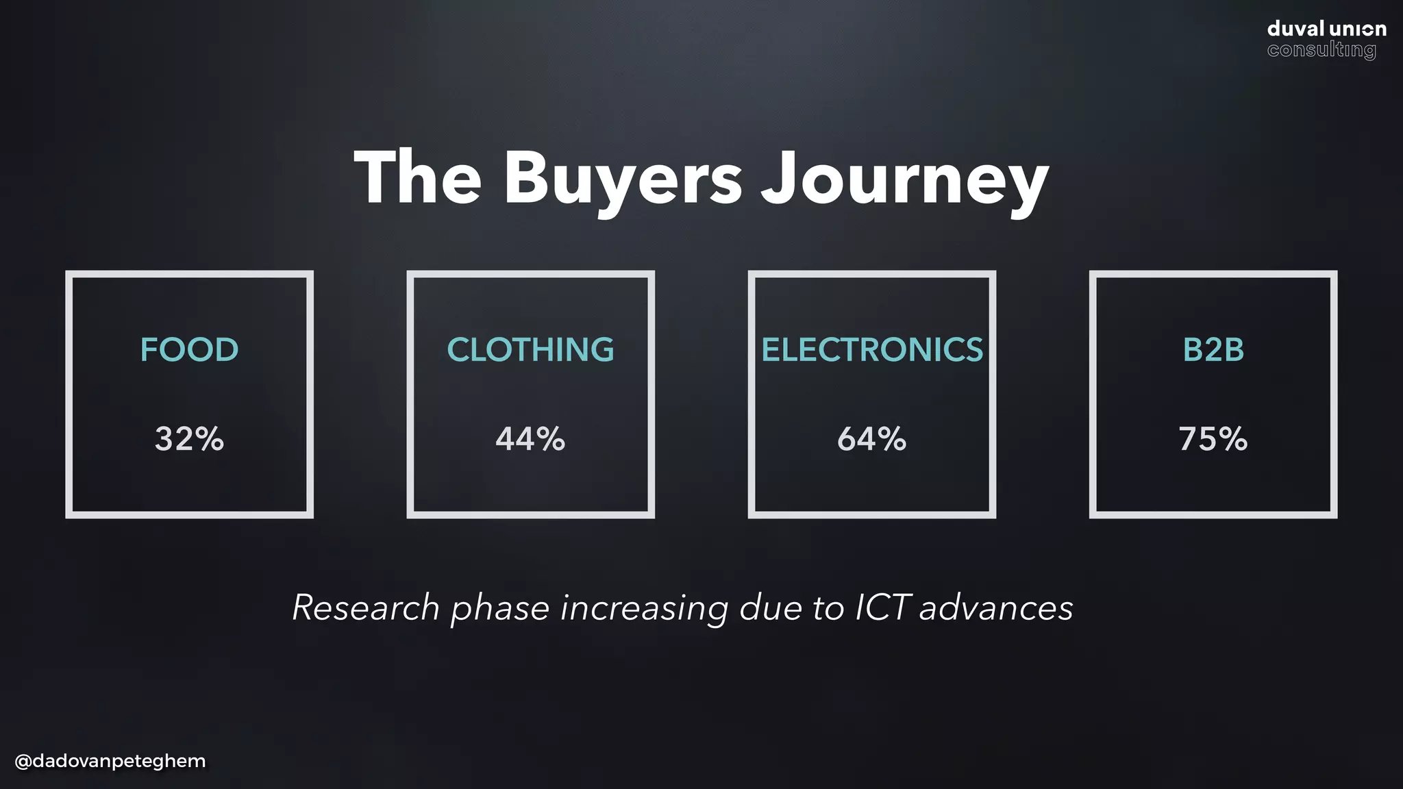 @dadovanpeteghem
Research phase increasing due to ICT advances
The Buyers Journey
FOOD
32%
CLOTHING
44%
ELECTRONICS
 
64%
B2B
 
75%
 
