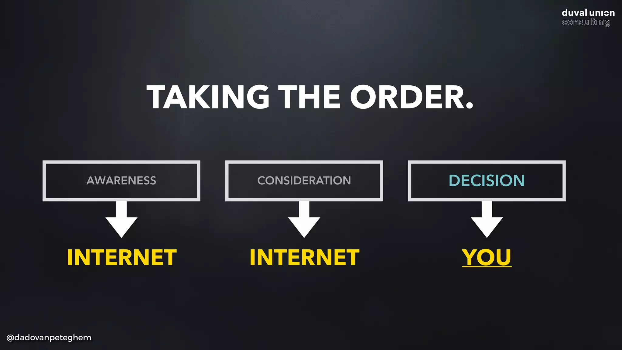 @dadovanpeteghem
TAKING THE ORDER.
AWARENESS CONSIDERATION DECISION
INTERNET INTERNET YOU
 