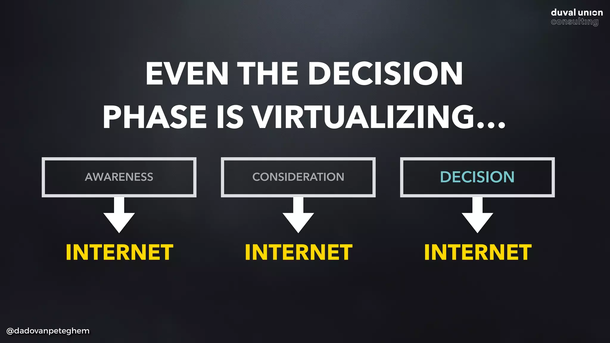 @dadovanpeteghem
EVEN THE DECISION
PHASE IS VIRTUALIZING…
AWARENESS CONSIDERATION DECISION
INTERNET INTERNET INTERNET
 