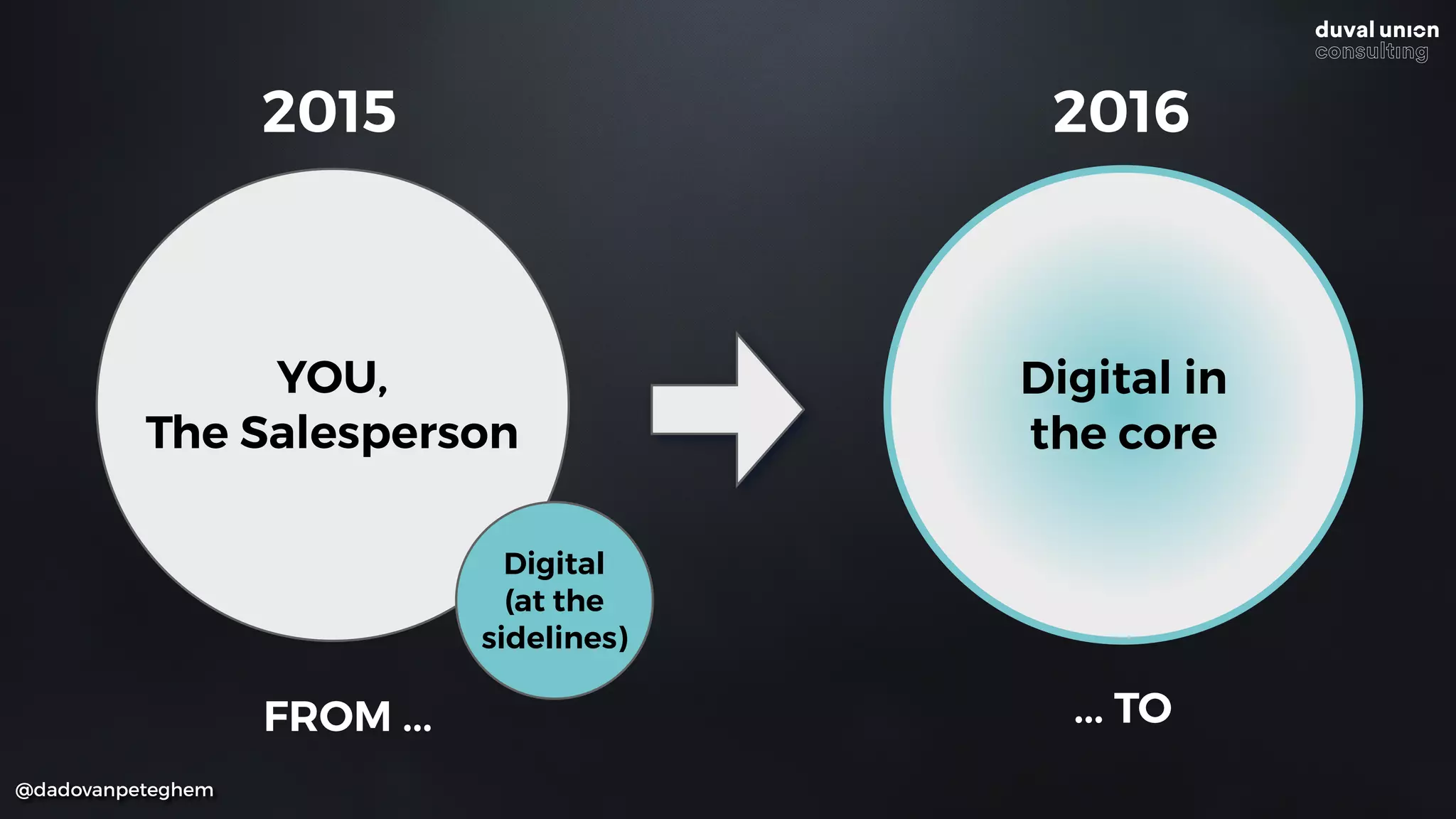 FROM ... ... TO
YOU,
The Salesperson
Digital  
(at the
sidelines)
Digital in
the core
2015 2016
@dadovanpeteghem
 