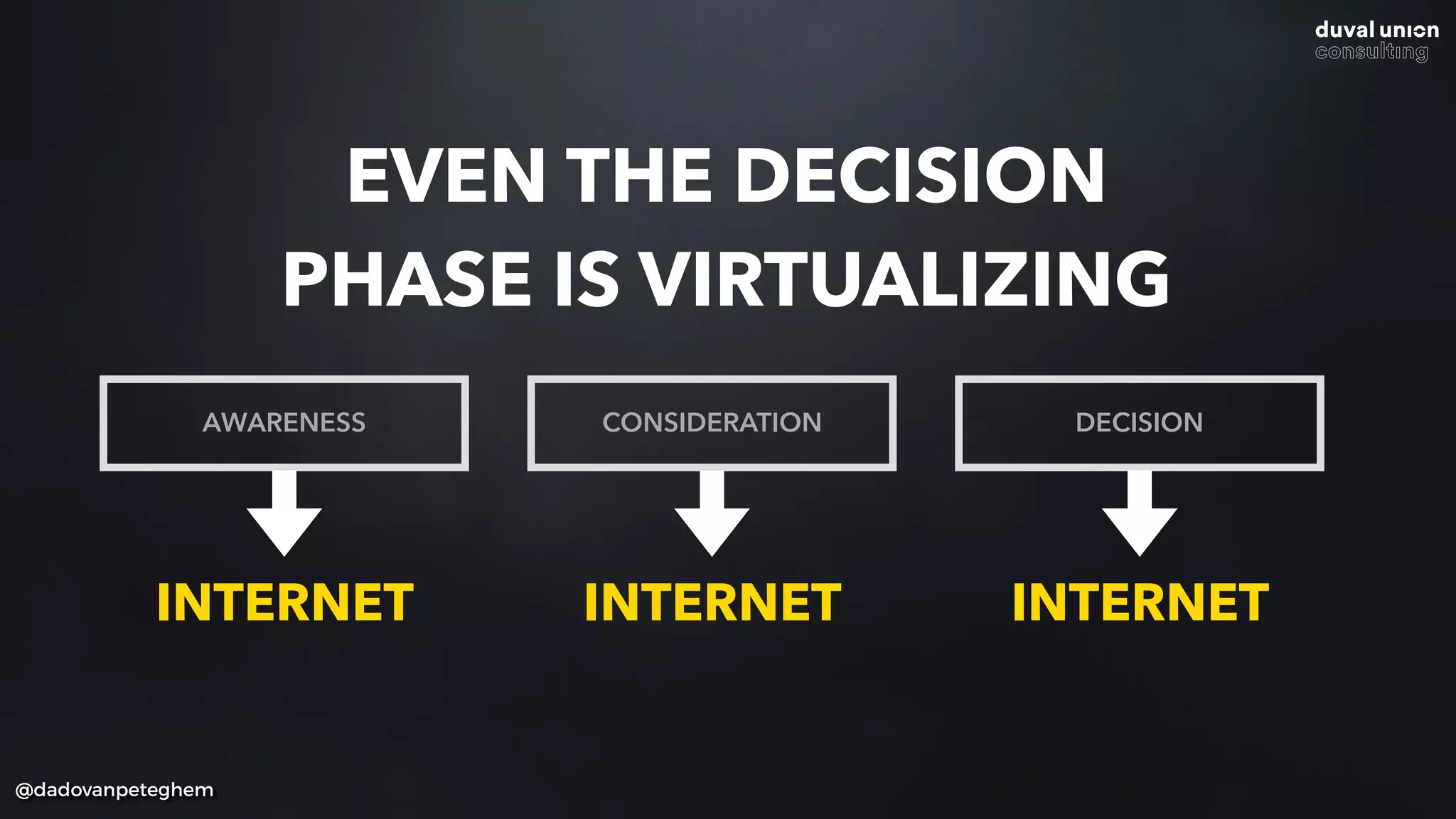 @dadovanpeteghem
EVEN THE DECISION
PHASE IS VIRTUALIZING
AWARENESS CONSIDERATION DECISION
INTERNET INTERNET INTERNET
 