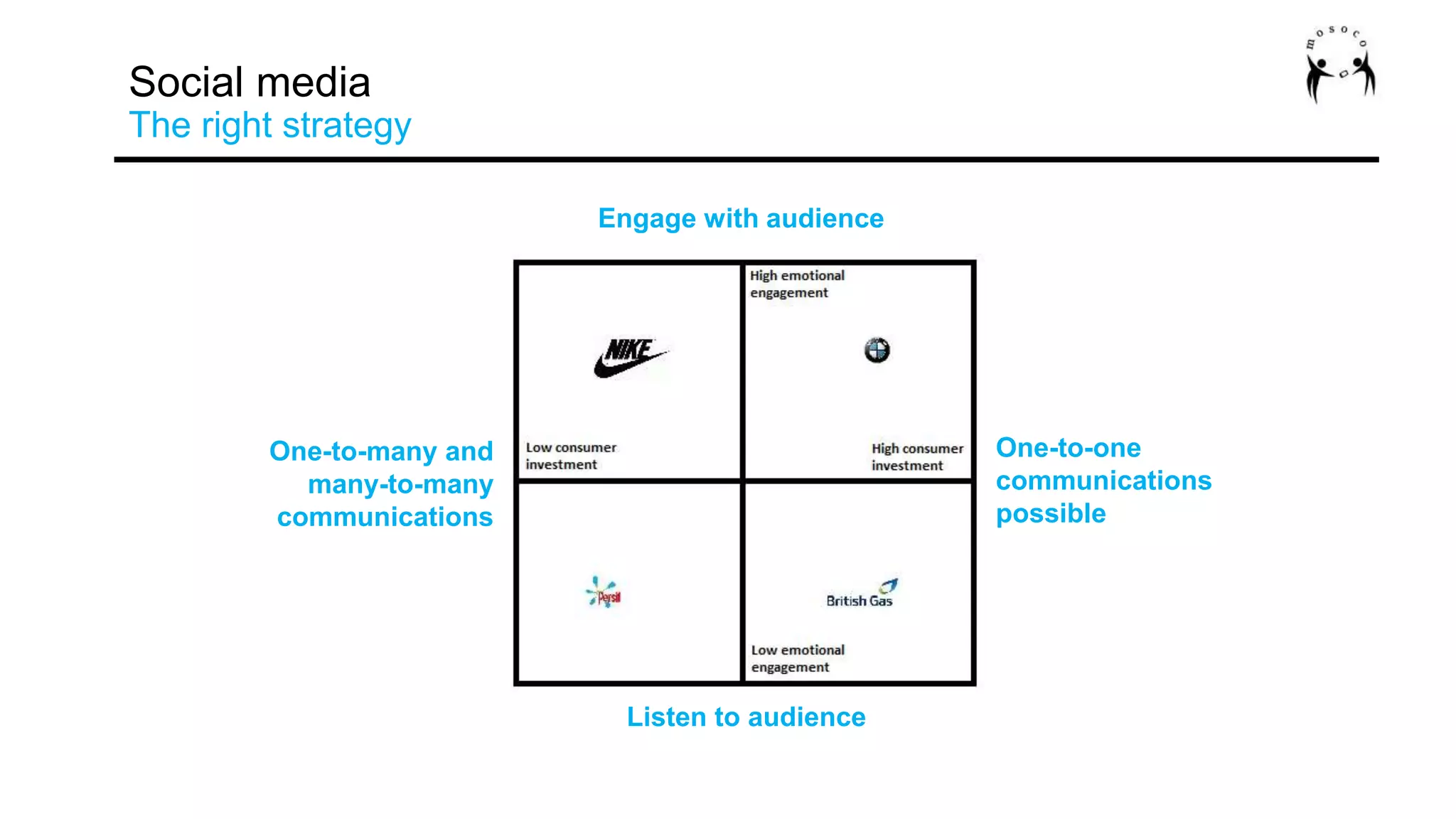 One-to-one
communications
possible
One-to-many and
many-to-many
communications
Listen to audience
Engage with audience
Social media
The right strategy
 