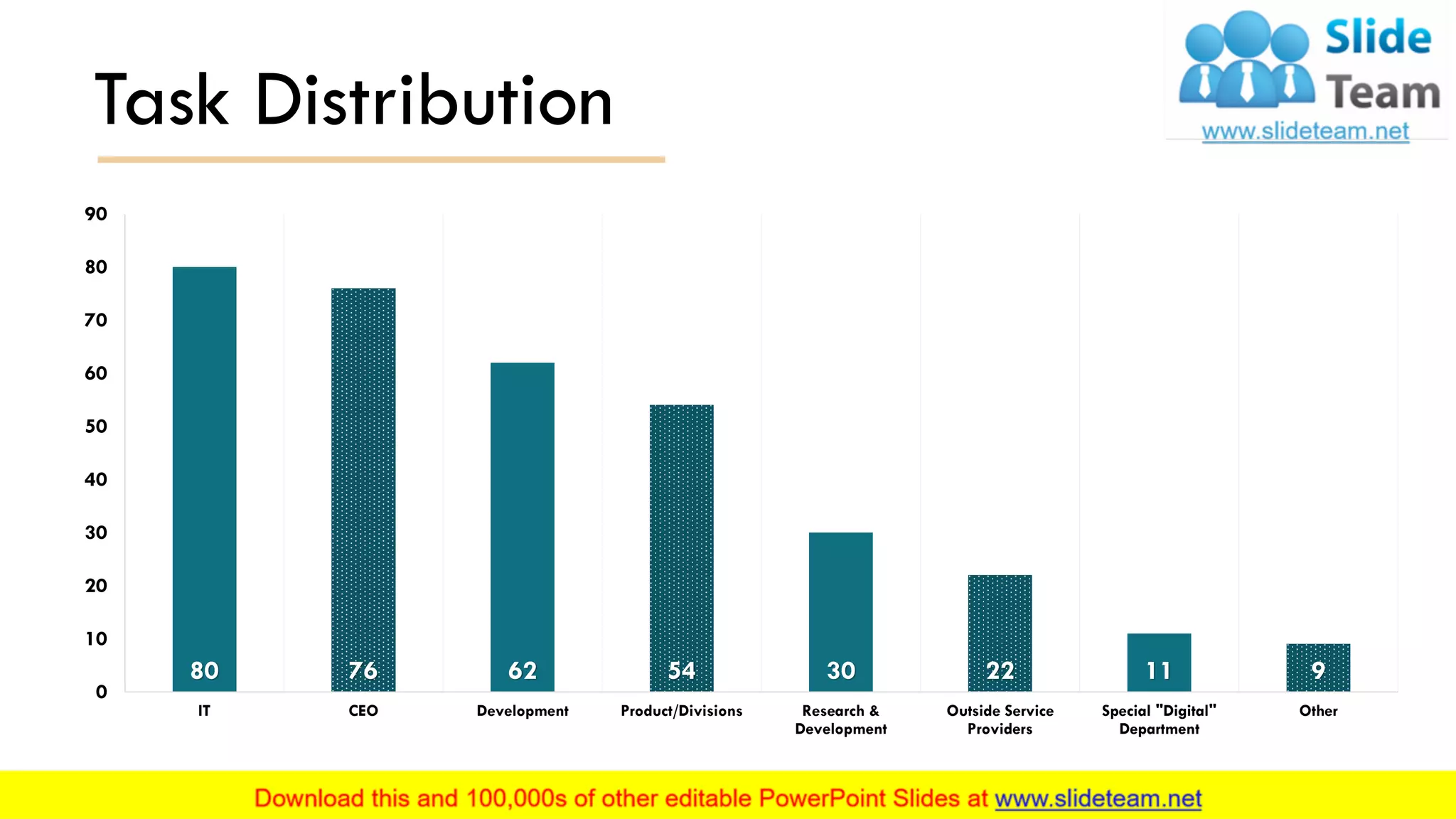 Task Distribution
80 76 62 54 30 22 11 9
0
10
20
30
40
50
60
70
80
90
IT CEO Development Product/Divisions Research &
Development
Outside Service
Providers
Special "Digital"
Department
Other
This slide is 100% editable. Adapt it to your needs and capture your audience's attention.
8
 