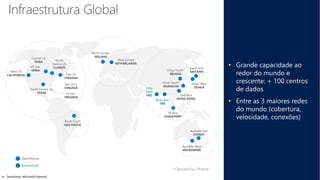  Sensitivity: Microsoft General
Infraestrutura Global
Operational
Announced
*Operated by 21Vianet
North Europe
IRELAND
West Europe
NETHERLANDS
China North*
BEIJING
China South*
SHANGHAI
SE Asia
SINGAPORE
East Asia
HONG KONG
Japan West
OSAKA
Japan East
SAITAMA
India East
TBD
India
West
TBD
Central US
IOWA
West US
CALIFORNIA
North
Central US
ILLINOISUS Gov.
IOWA
South Central US
TEXAS
East US
VIRGINIA
East US 2
VIRGINIA
US Gov.
VIRGINIA
Brazil South
SAO PAULO
Australia West
MELBOURNE
Australia East
SYDNEY
24
• Grande capacidade ao
redor do mundo e
crescente: + 100 centros
de dados
• Entre as 3 maiores redes
do mundo (cobertura,
velocidade, conexões)
* Operated by 21Vianet
 