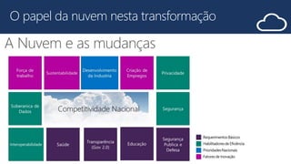  Sensitivity: Microsoft General
O papel da nuvem nesta transformação
6
 