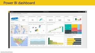 Sensitivity: Microsoft General
Power BI dashboard
 