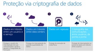 Proteção via criptografia de dados
Dados em trânsito
entre um usuário e
o serviço
Protege o usuário de
interceptação de suas
comunicações e ajuda a
garantir a integridade da
transação
Dados em trânsito
entre data centers
Protege da interceptação de
grandes quantidades de
dados
Dados em repouso
Protege da remoção de
mídia física
Criptografia das
comunicações
entre usuários, de
ponta a ponta
Protege da interceptação ou
perda de dados em trânsito
entre usuários
 