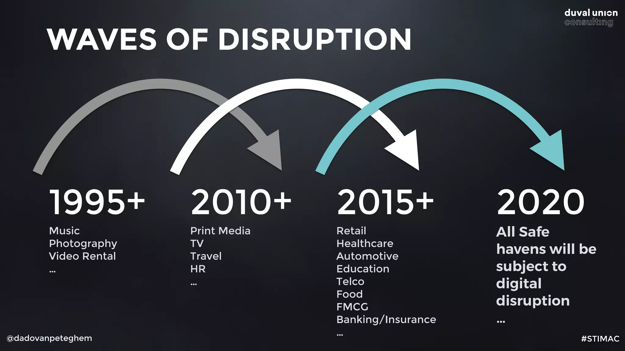 @dadovanpeteghem #STIMAC
1995+
Music
Photography
Video Rental
…
2010+
Print Media
TV
Travel
HR
…
2015+
Retail
Healthcare
Automotive
Education
Telco
Food
FMCG
Banking/Insurance
…
2020
All Safe
havens will be
subject to
digital
disruption
…
WAVES OF DISRUPTION
 