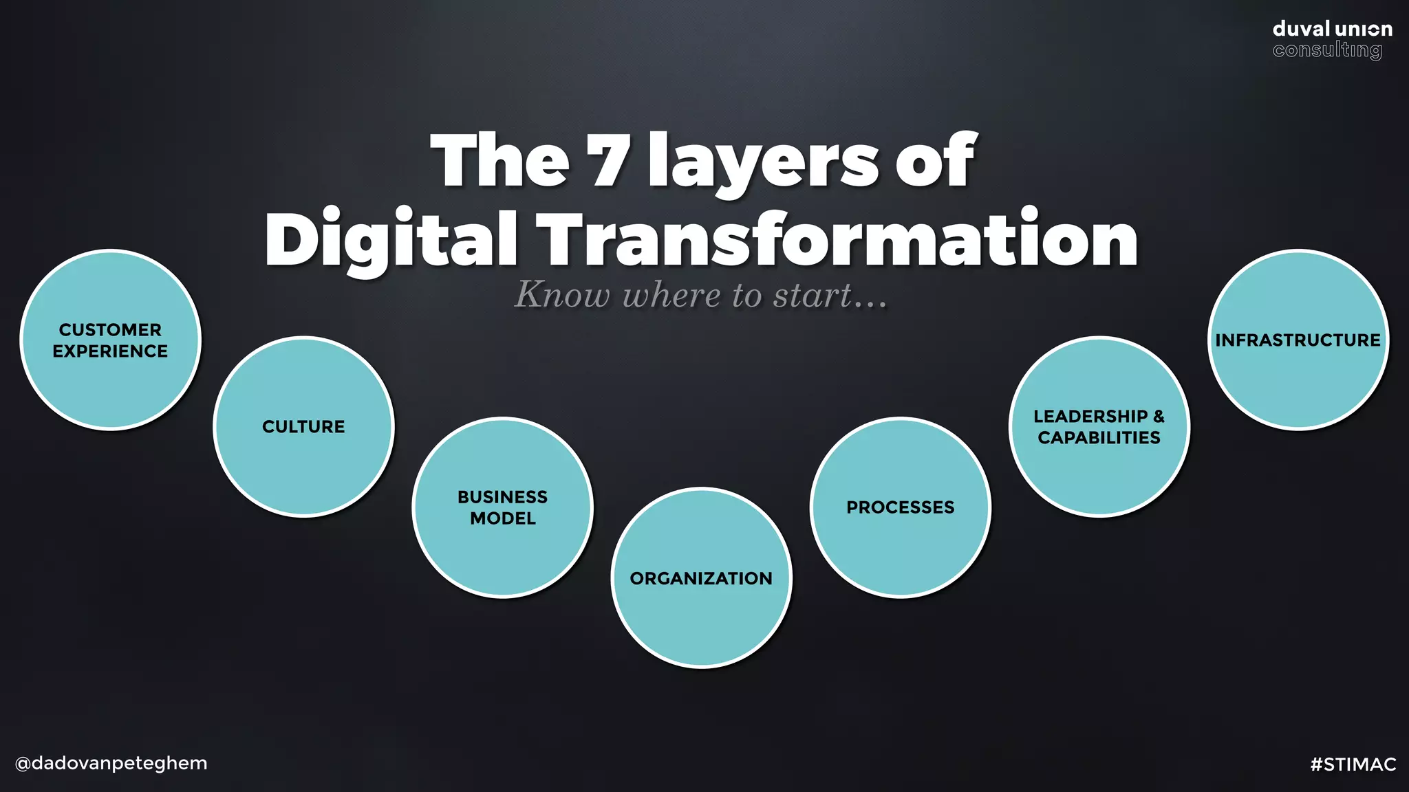 INFRASTRUCTURE
The 7 layers of
Digital Transformation
Know where to start…
@dadovanpeteghem
CUSTOMER 
EXPERIENCE
LEADERSHIP & 
CAPABILITIES
PROCESSES
ORGANIZATION
BUSINESS
MODEL
CULTURE
#STIMAC
 