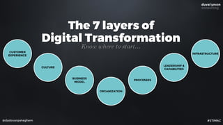 INFRASTRUCTURE
The 7 layers of
Digital Transformation
Know where to start…
@dadovanpeteghem
CUSTOMER 
EXPERIENCE
LEADERSHI...