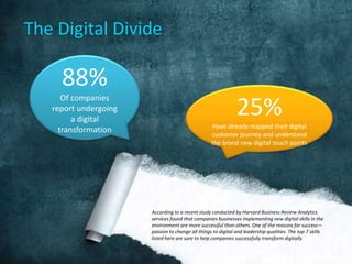 The Digital Divide
According to a recent study conducted by Harvard Business Review Analytics
services found that companies businesses implementing new digital skills in the
environment are more successful than others. One of the reasons for success—
passion to change all things to digital and leadership qualities. The top 7 skills
listed here are sure to help companies successfully transform digitally.
25%
Have already mapped their digital
customer journey and understand
the brand new digital touch points
88%
Of companies
report undergoing
a digital
transformation
 