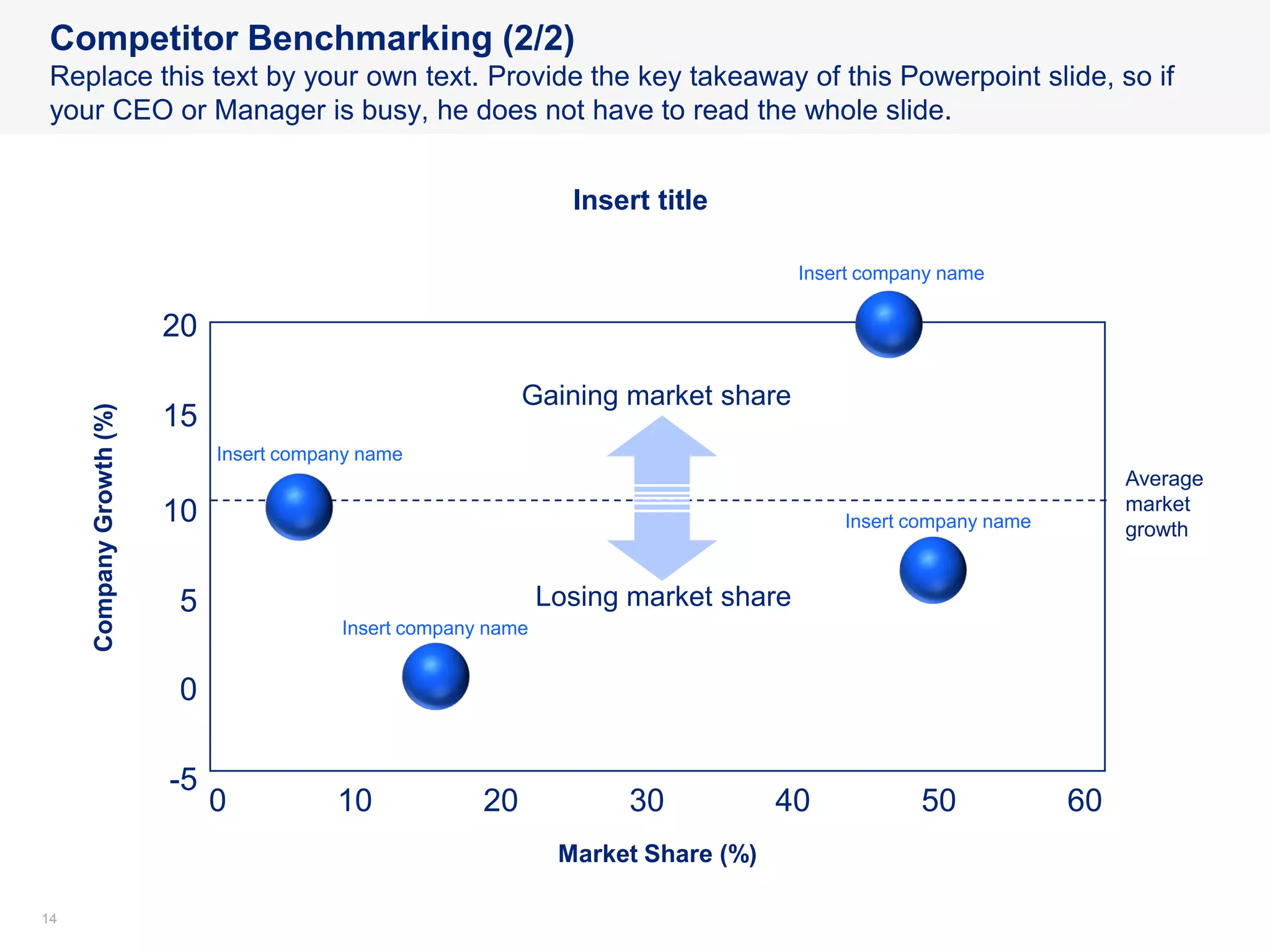 1414
Competitor Benchmarking (2/2)
Replace this text by your own text. Provide the key takeaway of this Powerpoint slide, so if
your CEO or Manager is busy, he does not have to read the whole slide.
20
15
10
5
0
-5
Gaining market share
Losing market share
Average
market
growth
0 10 20 30 40 50
CompanyGrowth(%)
Market Share (%)
Insert title
60
Insert company name
Insert company name
Insert company name
Insert company name
 