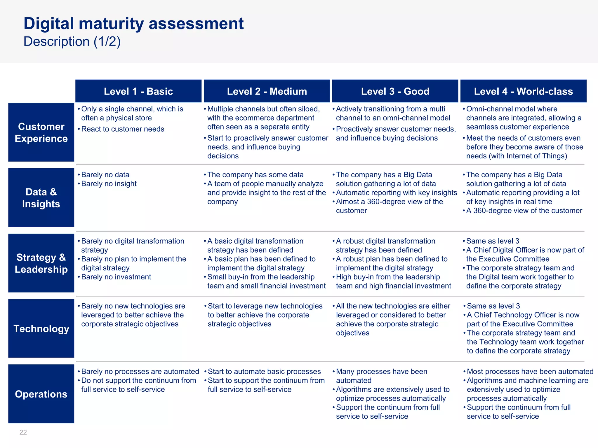 2222
Digital maturity assessment
Description (1/2)
Customer
Experience
Level 1 - Basic Level 2 - Medium Level 3 - Good Level 4 - World-class
• Only a single channel, which is
often a physical store
• React to customer needs
Data &
Insights
Strategy &
Leadership
Technology
Operations
• Multiple channels but often siloed,
with the ecommerce department
often seen as a separate entity
• Start to proactively answer customer
needs, and influence buying
decisions
• Actively transitioning from a multi
channel to an omni-channel model
• Proactively answer customer needs,
and influence buying decisions
• Omni-channel model where
channels are integrated, allowing a
seamless customer experience
• Meet the needs of customers even
before they become aware of those
needs (with Internet of Things)
• Barely no data
• Barely no insight
• The company has some data
• A team of people manually analyze
and provide insight to the rest of the
company
• The company has a Big Data
solution gathering a lot of data
• Automatic reporting with key insights
• Almost a 360-degree view of the
customer
• The company has a Big Data
solution gathering a lot of data
• Automatic reporting providing a lot
of key insights in real time
• A 360-degree view of the customer
• Barely no digital transformation
strategy
• Barely no plan to implement the
digital strategy
• Barely no investment
• A basic digital transformation
strategy has been defined
• A basic plan has been defined to
implement the digital strategy
• Small buy-in from the leadership
team and small financial investment
• A robust digital transformation
strategy has been defined
• A robust plan has been defined to
implement the digital strategy
• High buy-in from the leadership
team and high financial investment
• Same as level 3
• A Chief Digital Officer is now part of
the Executive Committee
• The corporate strategy team and
the Digital team work together to
define the corporate strategy
• Barely no new technologies are
leveraged to better achieve the
corporate strategic objectives
• Start to leverage new technologies
to better achieve the corporate
strategic objectives
• All the new technologies are either
leveraged or considered to better
achieve the corporate strategic
objectives
• Same as level 3
• A Chief Technology Officer is now
part of the Executive Committee
• The corporate strategy team and
the Technology team work together
to define the corporate strategy
• Barely no processes are automated
• Do not support the continuum from
full service to self-service
• Start to automate basic processes
• Start to support the continuum from
full service to self-service
• Many processes have been
automated
• Algorithms are extensively used to
optimize processes automatically
• Support the continuum from full
service to self-service
• Most processes have been automated
• Algorithms and machine learning are
extensively used to optimize
processes automatically
• Support the continuum from full
service to self-service
 
