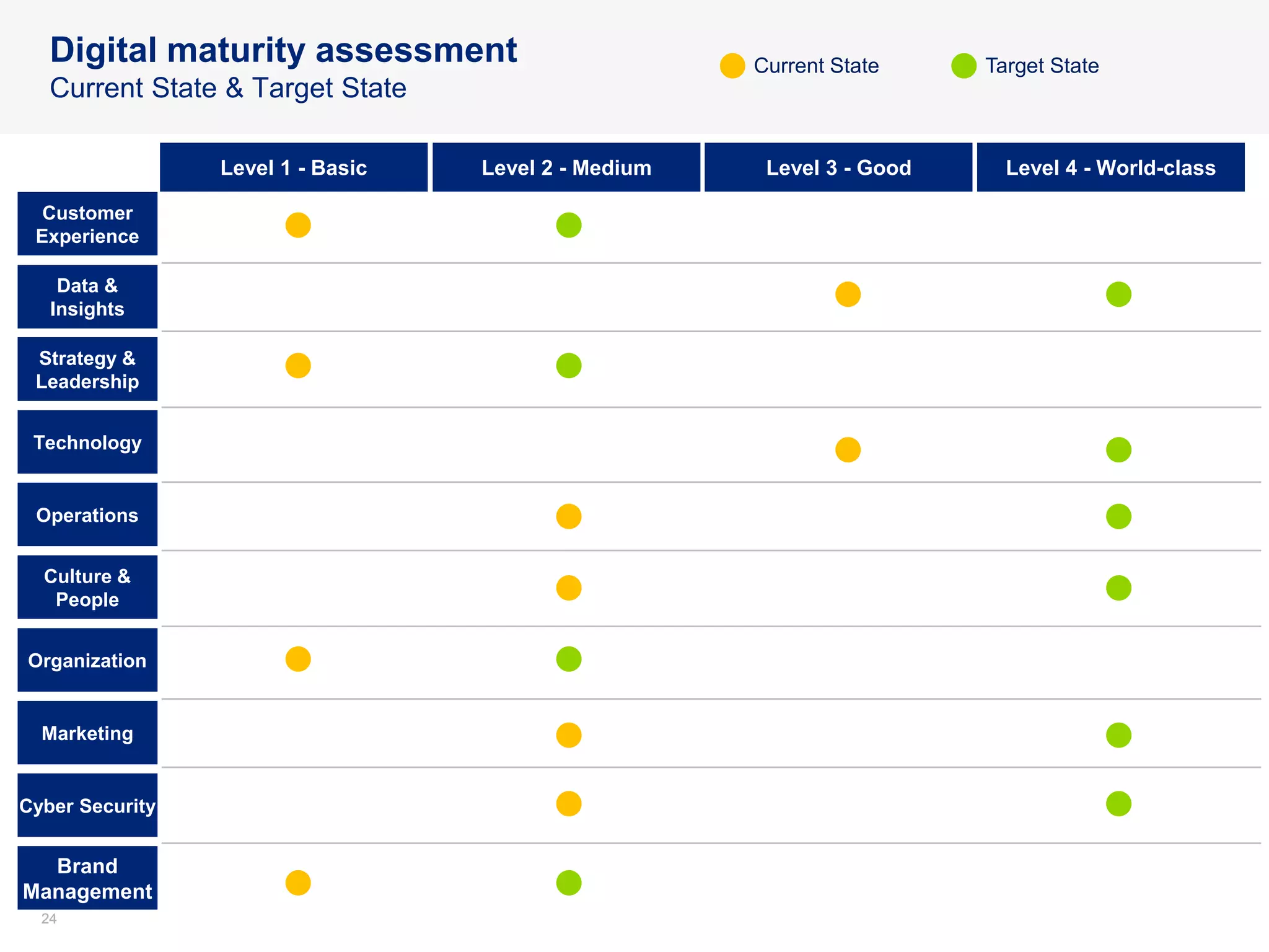 2424
Digital maturity assessment
Current State & Target State
Customer
Experience
Level 1 - Basic Level 2 - Medium Level 3 - Good Level 4 - World-class
Data &
Insights
Strategy &
Leadership
Technology
Operations
Culture &
People
Current State Target State
Organization
Marketing
Cyber Security
Brand
Management
 