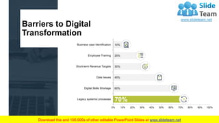 5
Barriers to Digital
Transformation
70%
60%
45%
30%
25%
10%
0% 10% 20% 30% 40% 50% 60% 70% 80% 90% 100%
Legacy systems/ p...