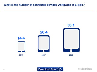 1515
What is the number of connected devices worldwide in Billion?
2014 2017 2020
Source: Statista
14.4
28.4
50.1
 
