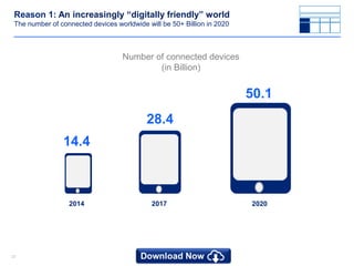 2727
Reason 1: An increasingly “digitally friendly” world
The number of connected devices worldwide will be 50+ Billion in 2020
2014 2017 2020
14.4
28.4
50.1
Number of connected devices
(in Billion)
 