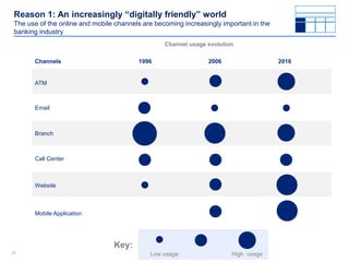 2828
Reason 1: An increasingly “digitally friendly” world
The use of the online and mobile channels are becoming increasingly important in the
banking industry
ATM
Email
Branch
Call Center
Website
Mobile Application
Channels 1996 2006 2016
Key:
Low usage High usage
Channel usage evolution
 