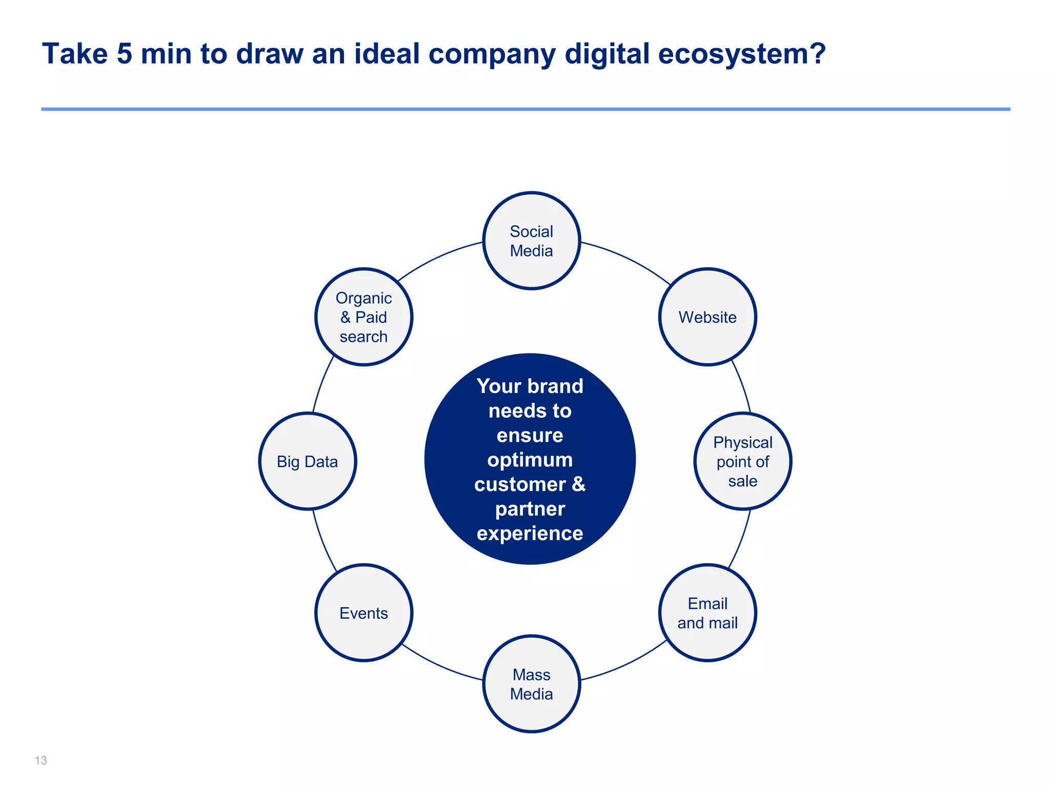 1313
Take 5 min to draw an ideal company digital ecosystem?
Your brand
needs to
ensure
optimum
customer &
partner
experience
Social
Media
Mass
Media
Physical
point of
sale
Big Data
Events
Email
and mail
Organic
& Paid
search
Website
 