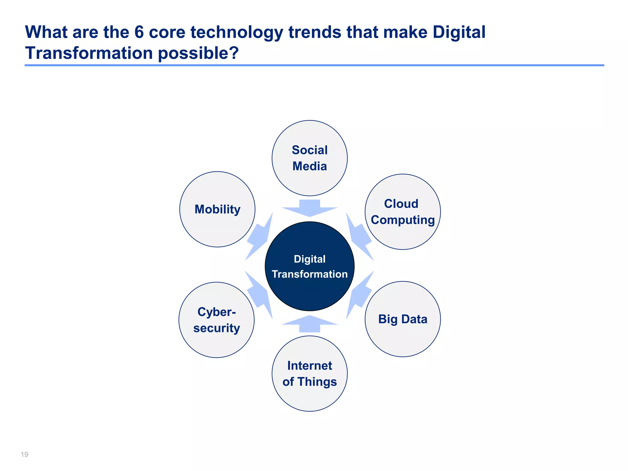1919
What are the 6 core technology trends that make Digital
Transformation possible?
Social
Media
Cloud
Computing
Big Data
Internet
of Things
Cyber-
security
Mobility
Digital
Transformation
 