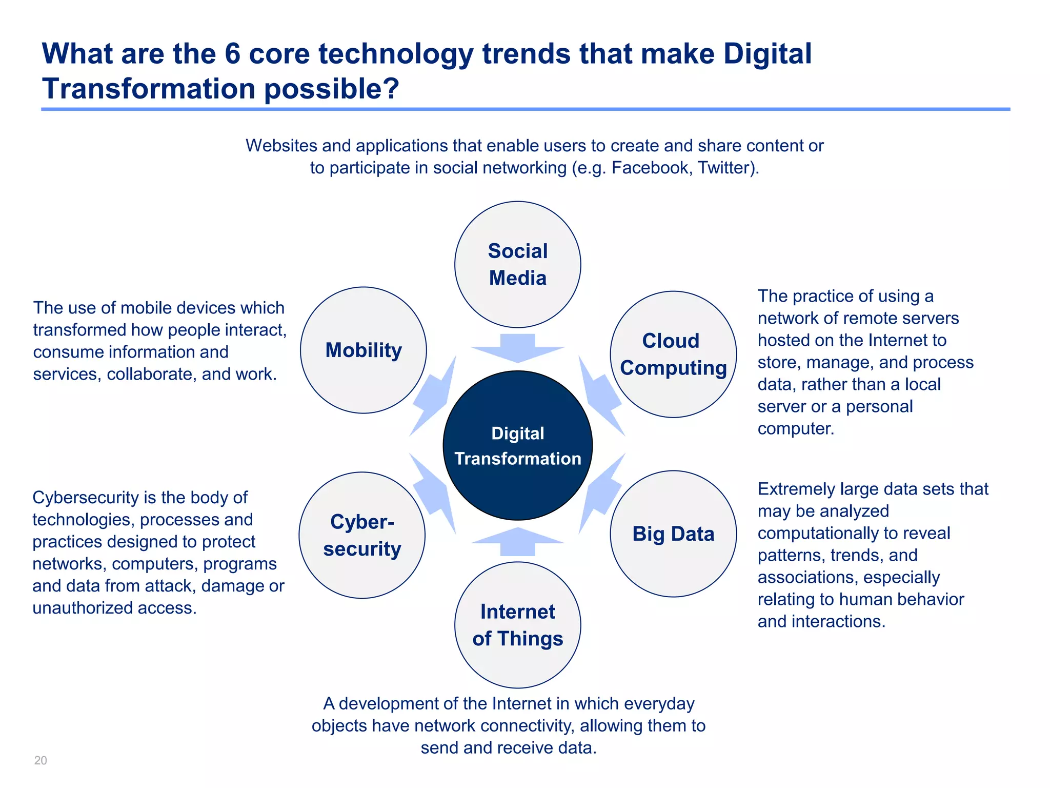 2020
What are the 6 core technology trends that make Digital
Transformation possible?
Social
Media
Cloud
Computing
Big Data
Internet
of Things
Cyber-
security
Mobility
Digital
Transformation
Websites and applications that enable users to create and share content or
to participate in social networking (e.g. Facebook, Twitter).
The practice of using a
network of remote servers
hosted on the Internet to
store, manage, and process
data, rather than a local
server or a personal
computer.
Extremely large data sets that
may be analyzed
computationally to reveal
patterns, trends, and
associations, especially
relating to human behavior
and interactions.
A development of the Internet in which everyday
objects have network connectivity, allowing them to
send and receive data.
Cybersecurity is the body of
technologies, processes and
practices designed to protect
networks, computers, programs
and data from attack, damage or
unauthorized access.
The use of mobile devices which
transformed how people interact,
consume information and
services, collaborate, and work.
 