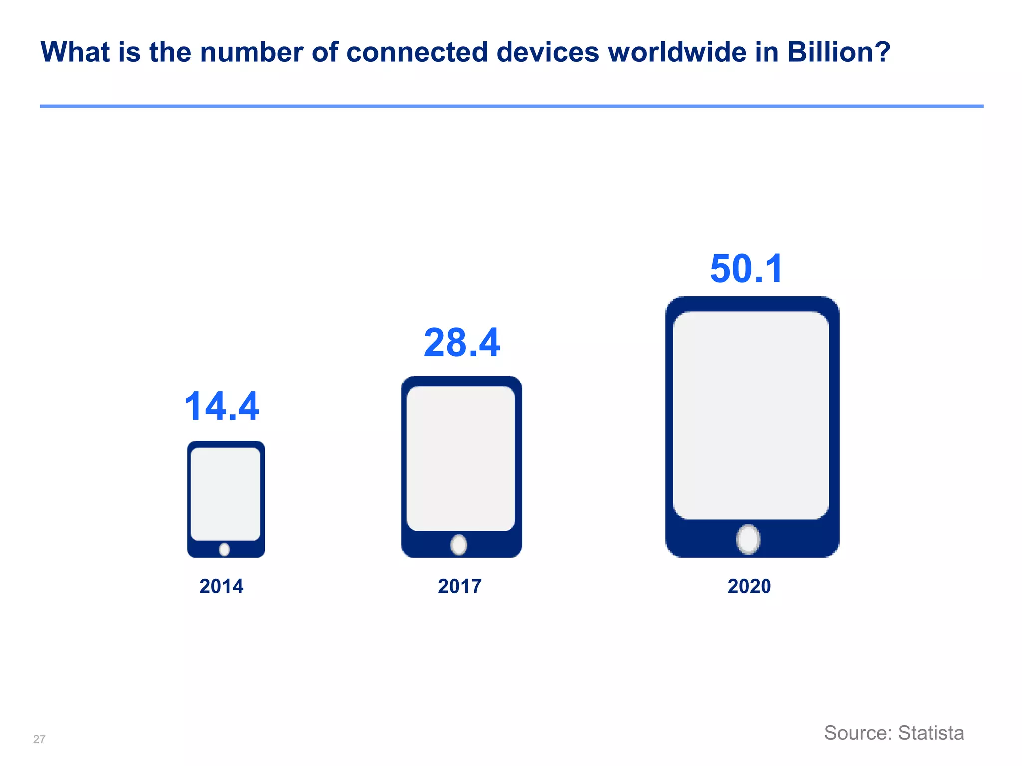 2727
What is the number of connected devices worldwide in Billion?
2014 2017 2020
Source: Statista
14.4
28.4
50.1
 