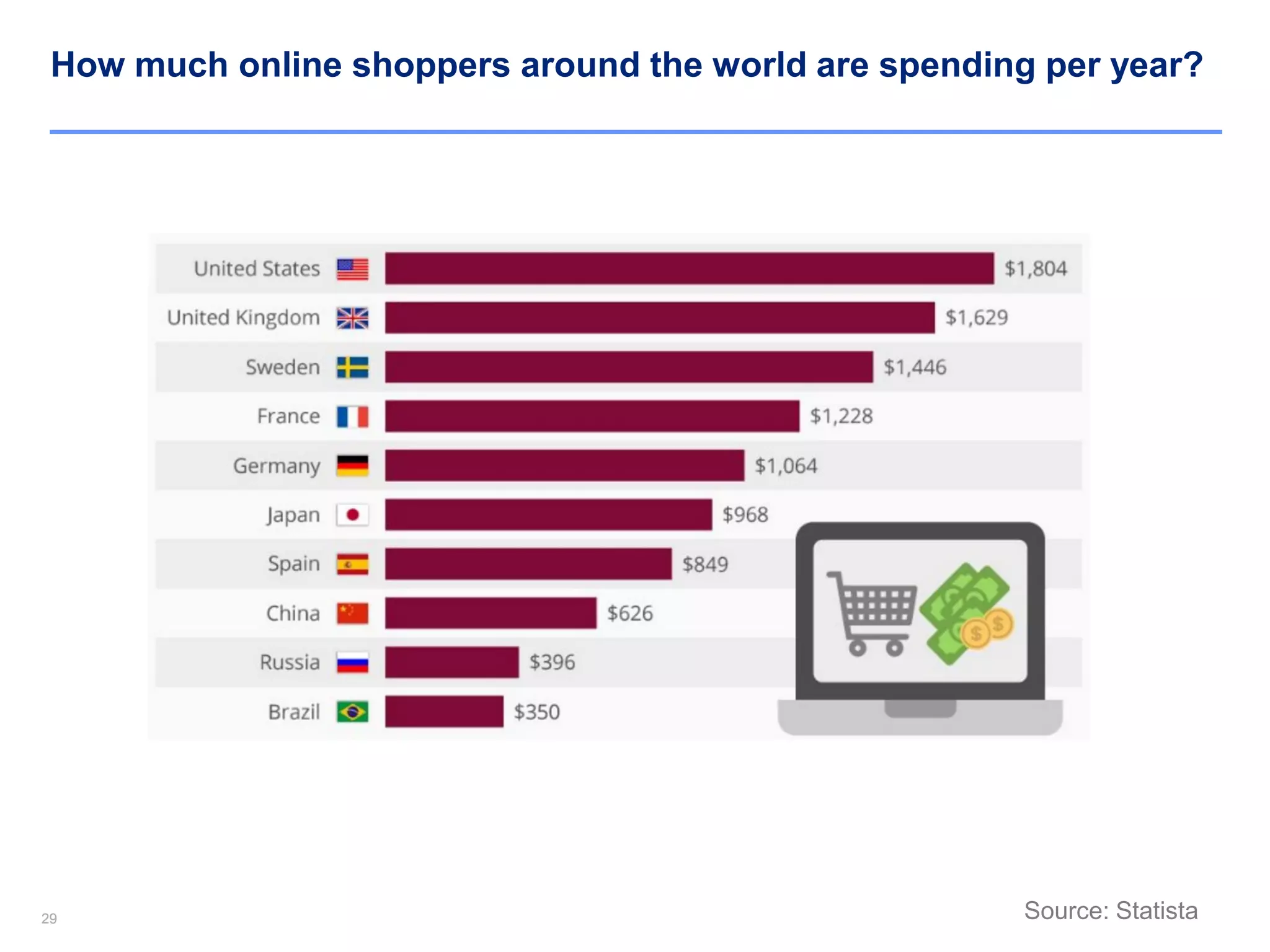 2929
How much online shoppers around the world are spending per year?
Source: Statista
 