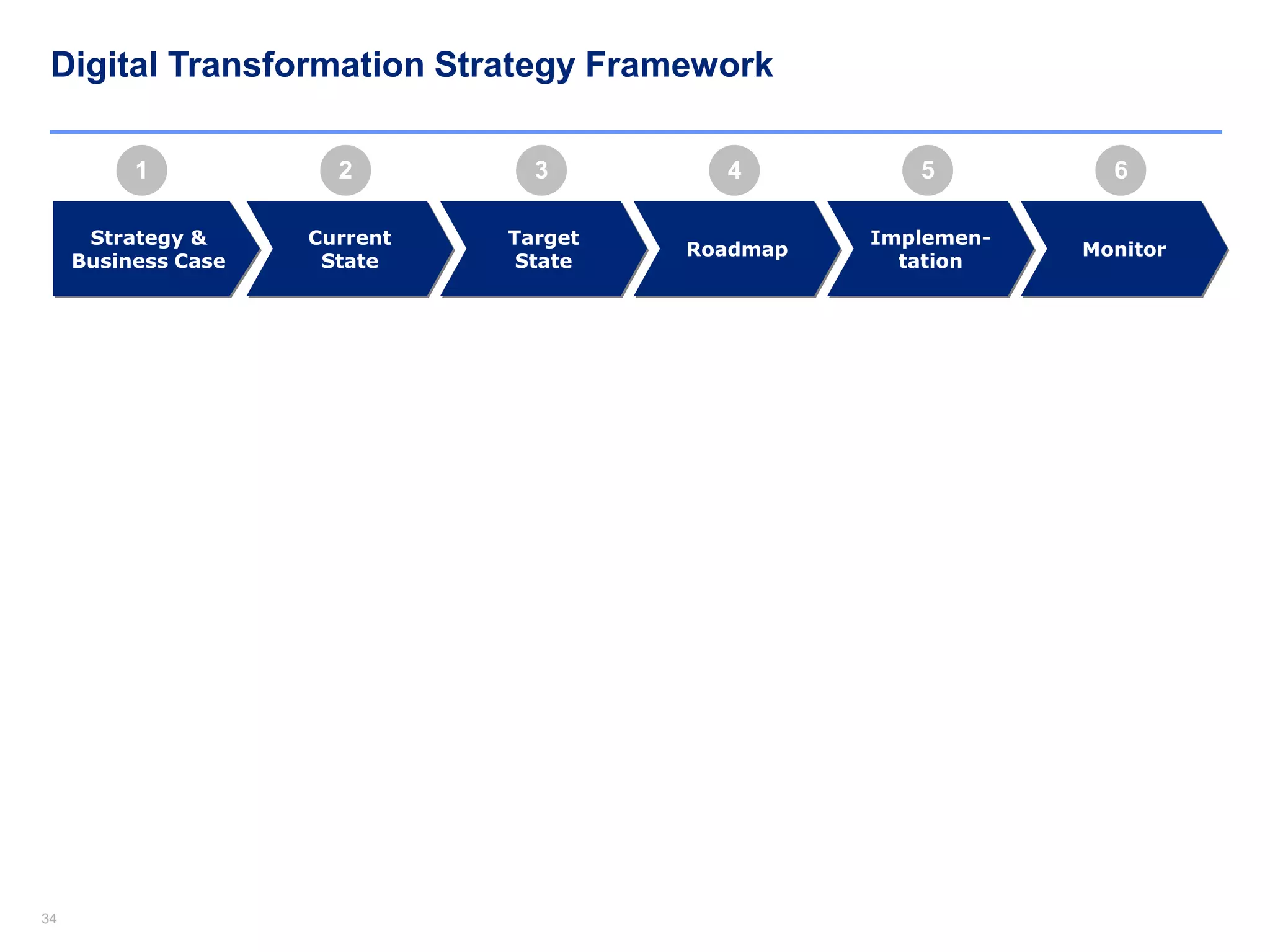 3434
2
Digital Transformation Strategy Framework
Current
State
Strategy &
Business Case
Target
State
Roadmap
Implemen-
tation
Monitor
1 43 65
 