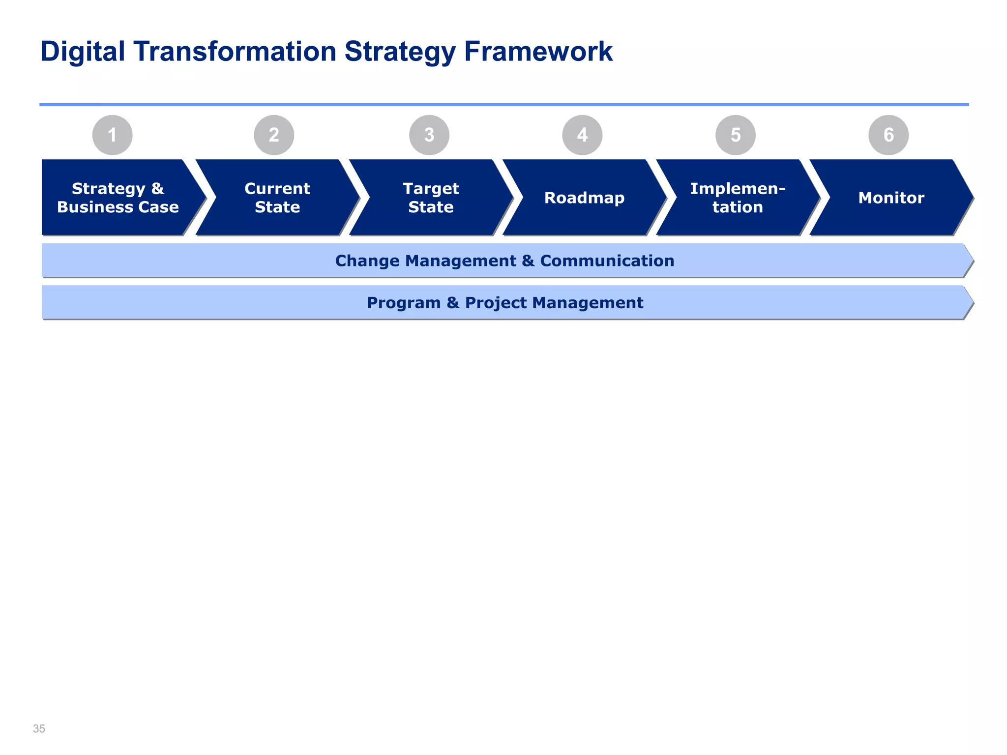 3535
Digital Transformation Strategy Framework
Current
State
Strategy &
Business Case
Target
State
Roadmap
Implemen-
tation
Monitor
Change Management & Communication
Program & Project Management
21 43 65
 
