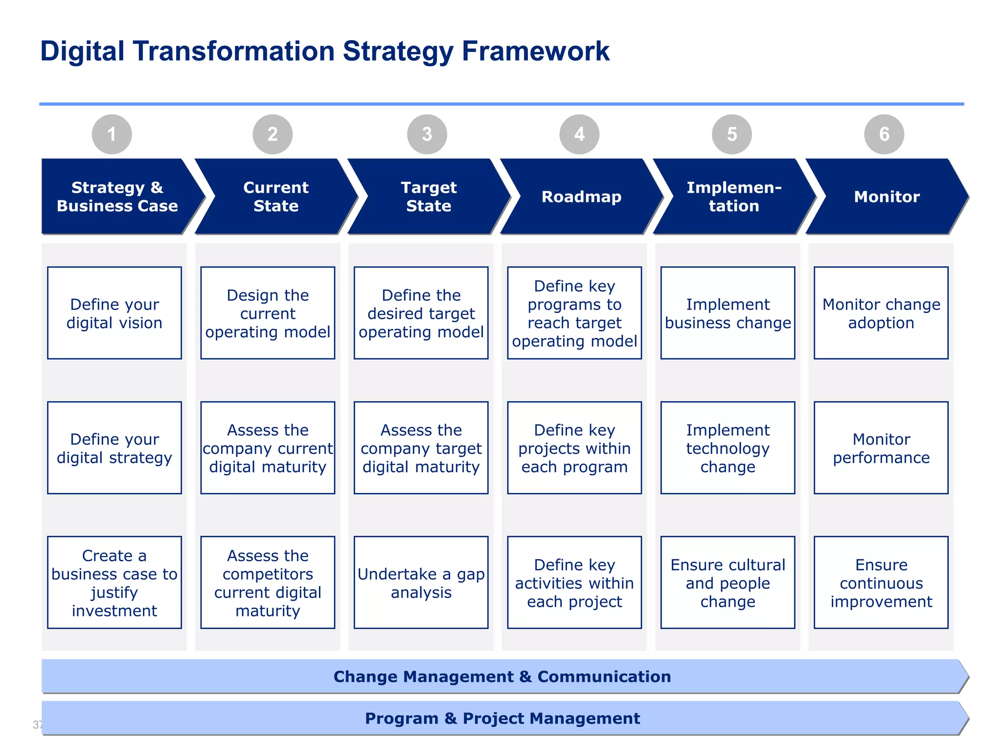 3737
Digital Transformation Strategy Framework
Current
State
Strategy &
Business Case
Target
State
Roadmap
Implemen-
tation
Monitor
Change Management & Communication
Program & Project Management
Define your
digital vision
Define your
digital strategy
Create a
business case to
justify
investment
21 43 65
Design the
current
operating model
Assess the
company current
digital maturity
Assess the
competitors
current digital
maturity
Define the
desired target
operating model
Assess the
company target
digital maturity
Undertake a gap
analysis
Define key
programs to
reach target
operating model
Define key
projects within
each program
Define key
activities within
each project
Implement
business change
Implement
technology
change
Ensure cultural
and people
change
Monitor change
adoption
Monitor
performance
Ensure
continuous
improvement
 